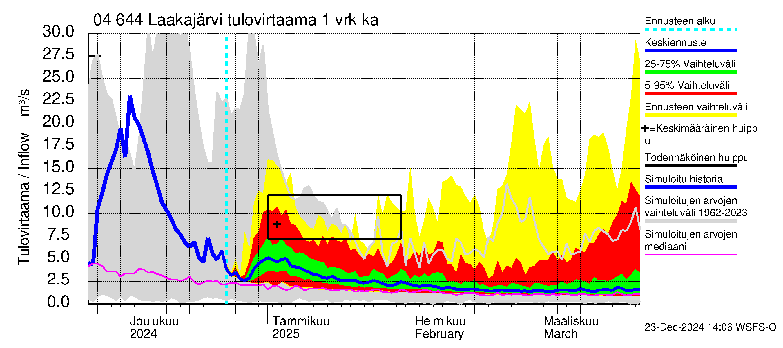 Vuoksen vesistöalue - Laakajärvi: Tulovirtaama - jakaumaennuste