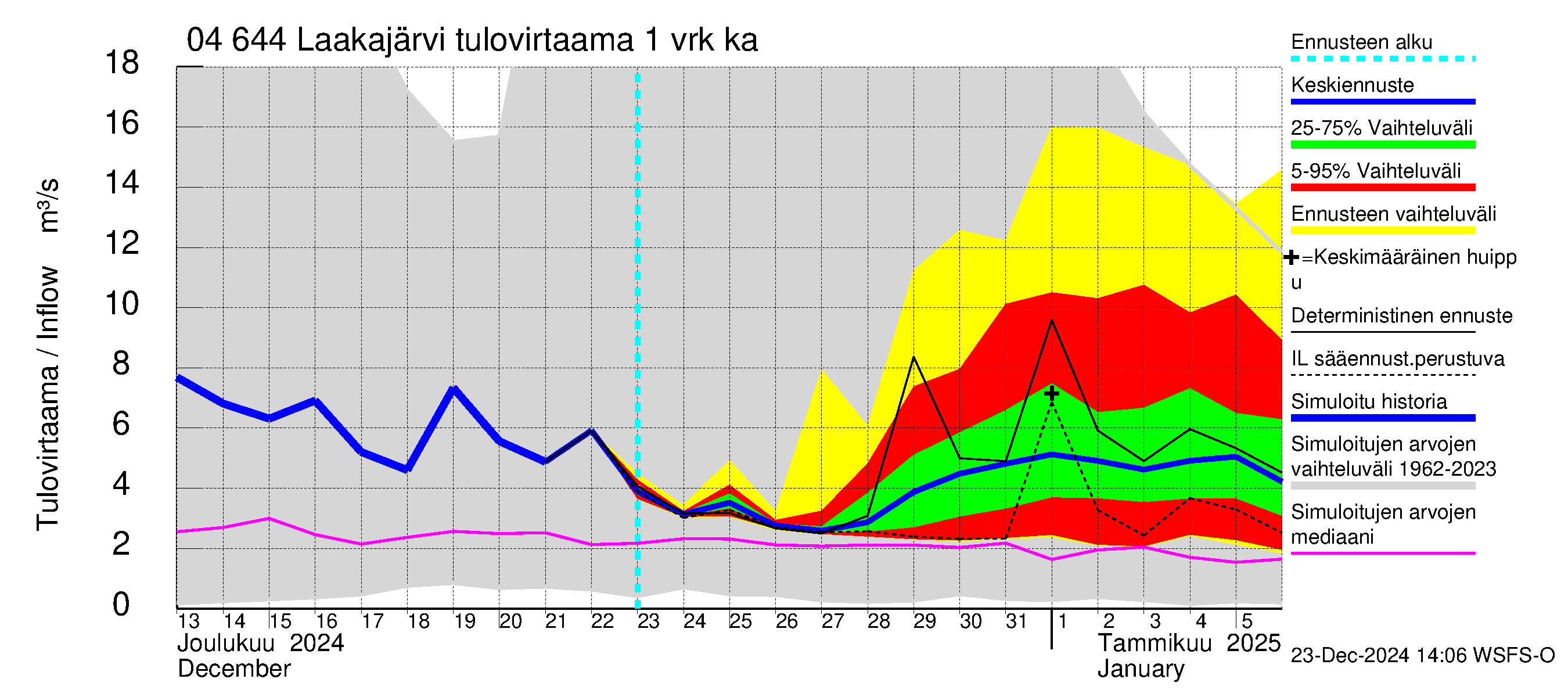 Vuoksen vesistöalue - Laakajärvi: Tulovirtaama - jakaumaennuste