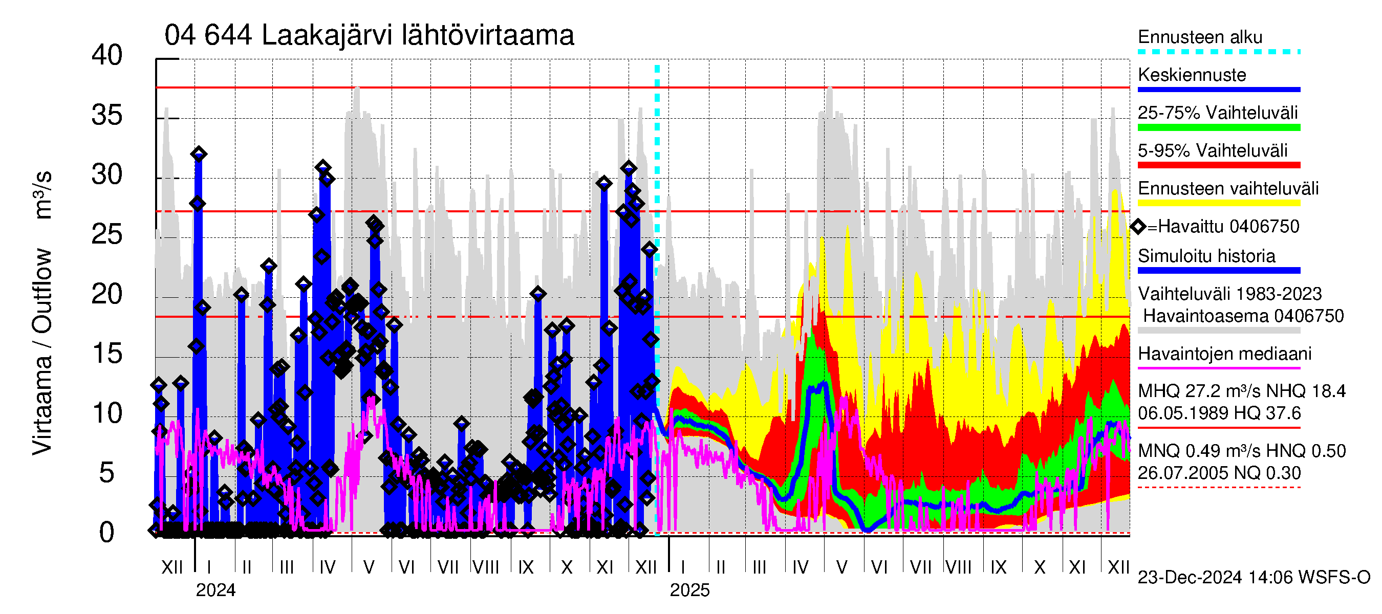 Vuoksen vesistöalue - Laakajärvi: Lähtövirtaama / juoksutus - jakaumaennuste