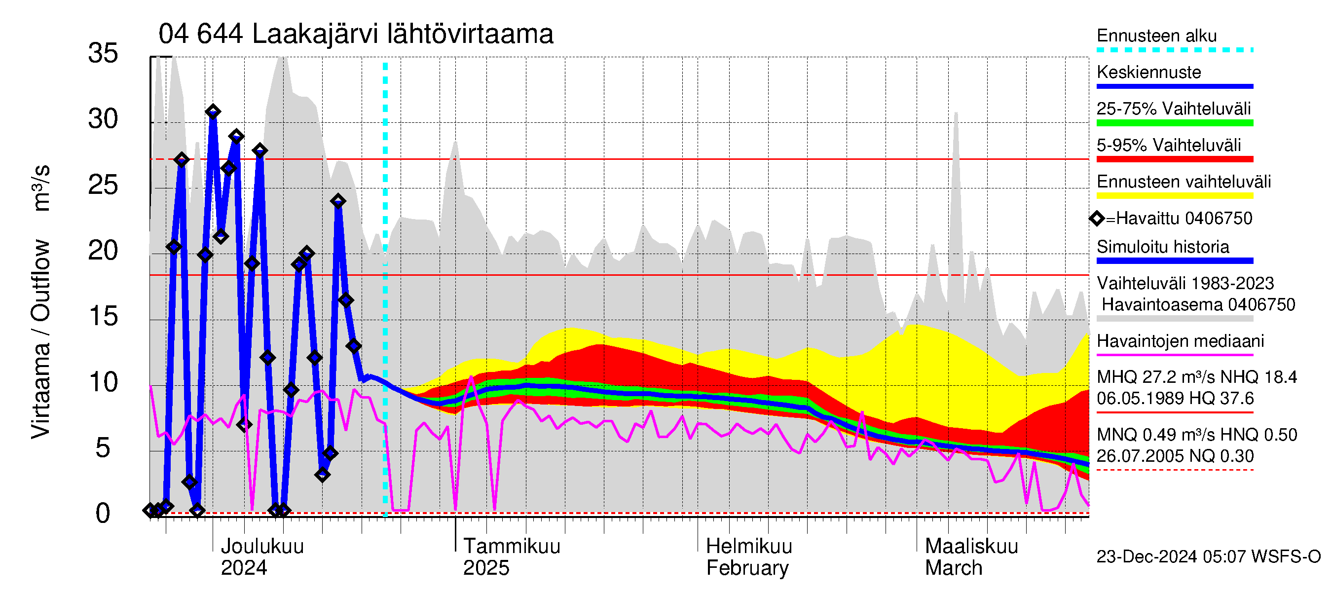 Vuoksen vesistöalue - Laakajärvi: Lähtövirtaama / juoksutus - jakaumaennuste