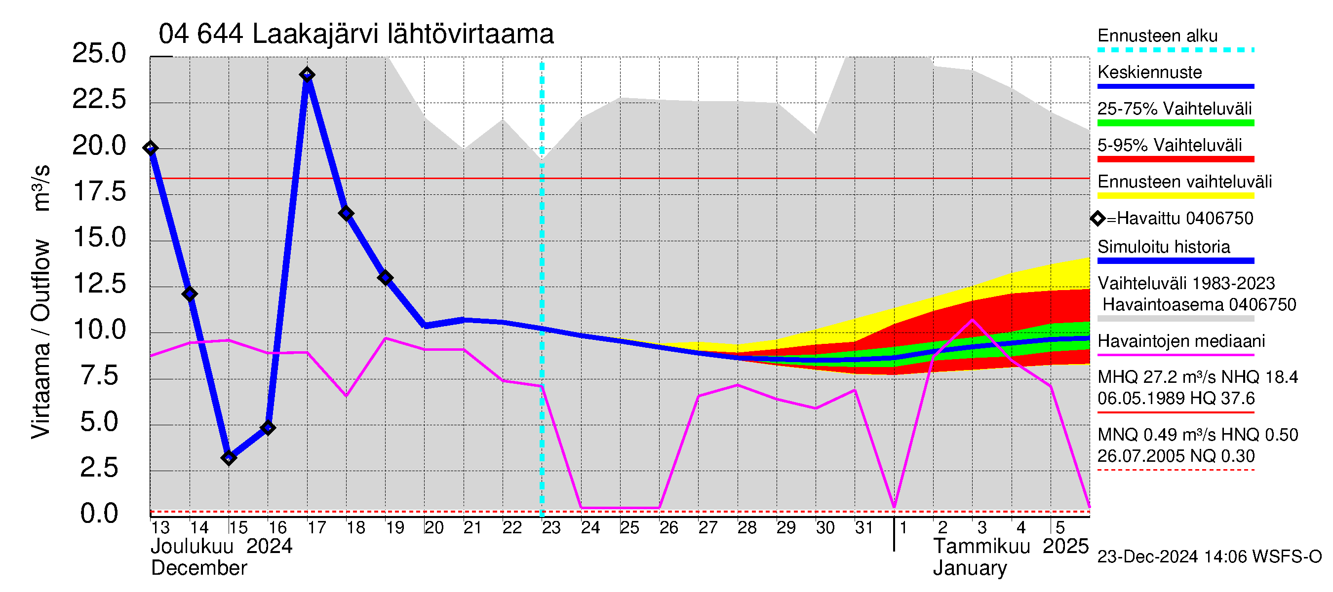 Vuoksen vesistöalue - Laakajärvi: Lähtövirtaama / juoksutus - jakaumaennuste