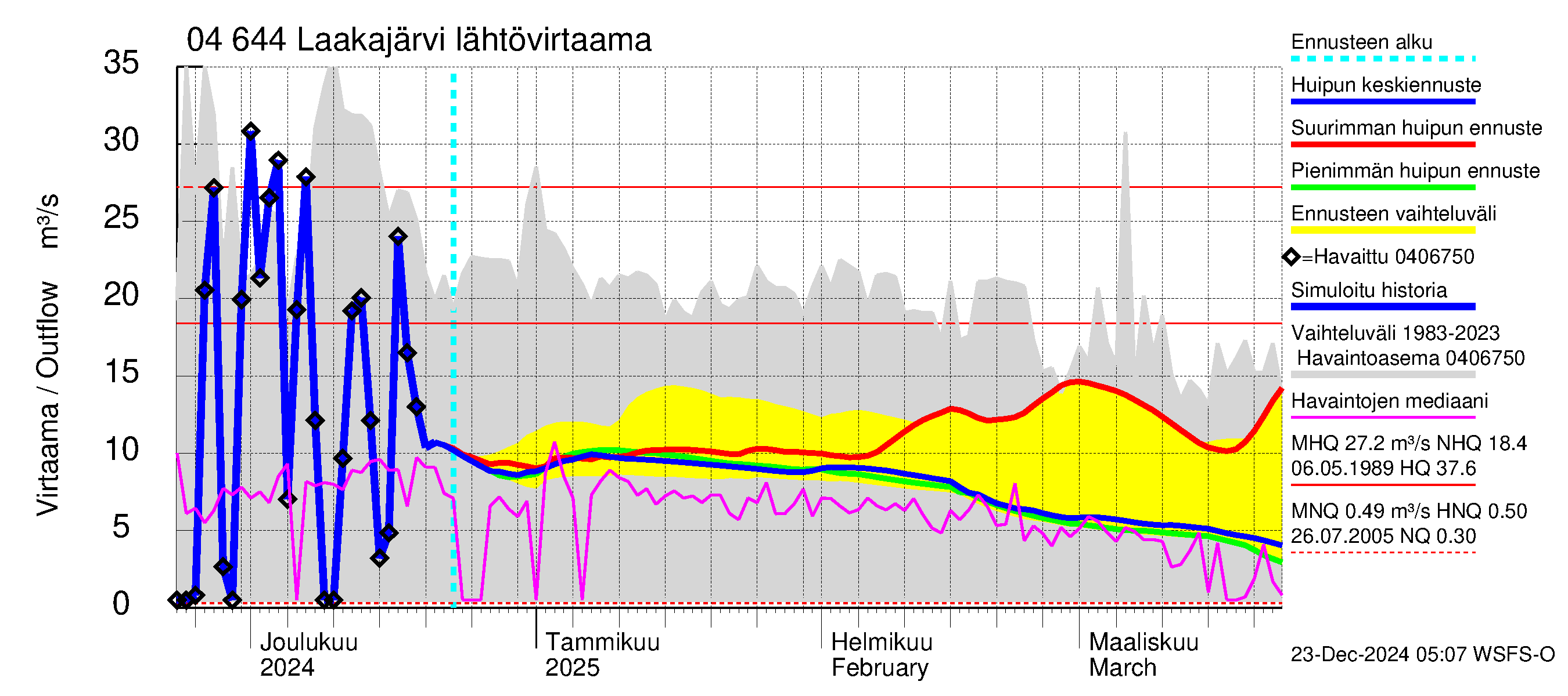 Vuoksen vesistöalue - Laakajärvi: Lähtövirtaama / juoksutus - huippujen keski- ja ääriennusteet