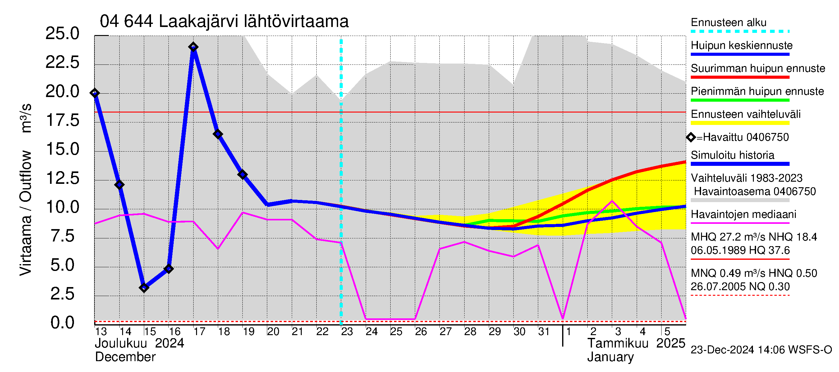 Vuoksen vesistöalue - Laakajärvi: Lähtövirtaama / juoksutus - huippujen keski- ja ääriennusteet