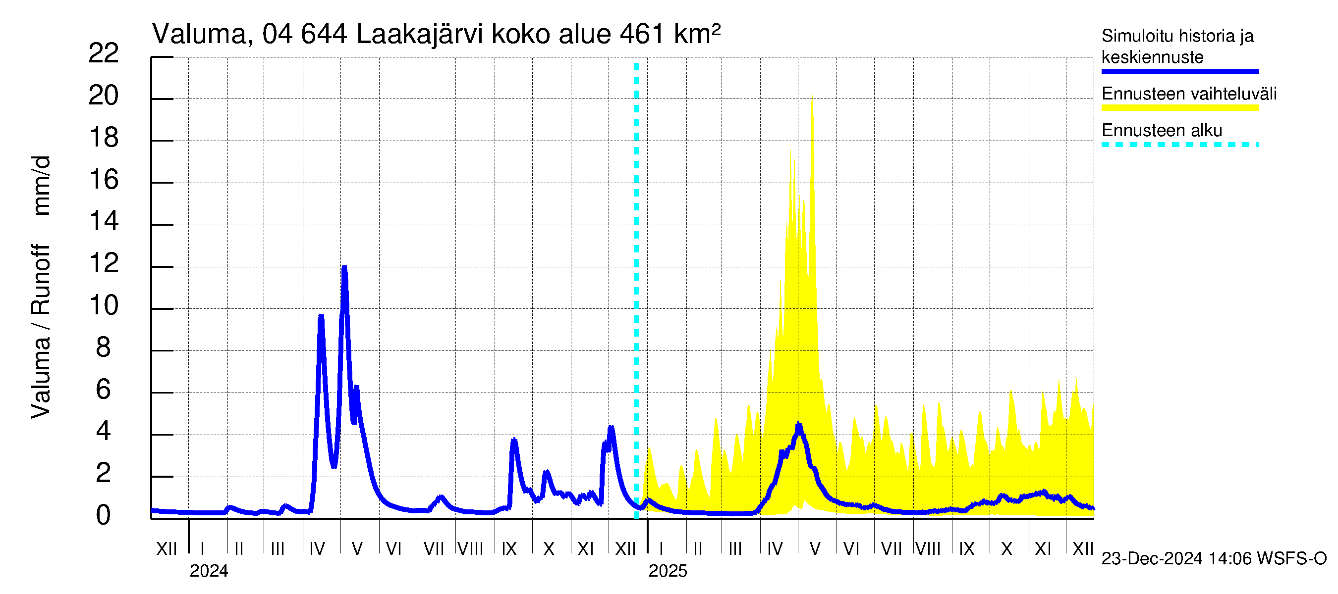 Vuoksen vesistöalue - Laakajärvi: Valuma