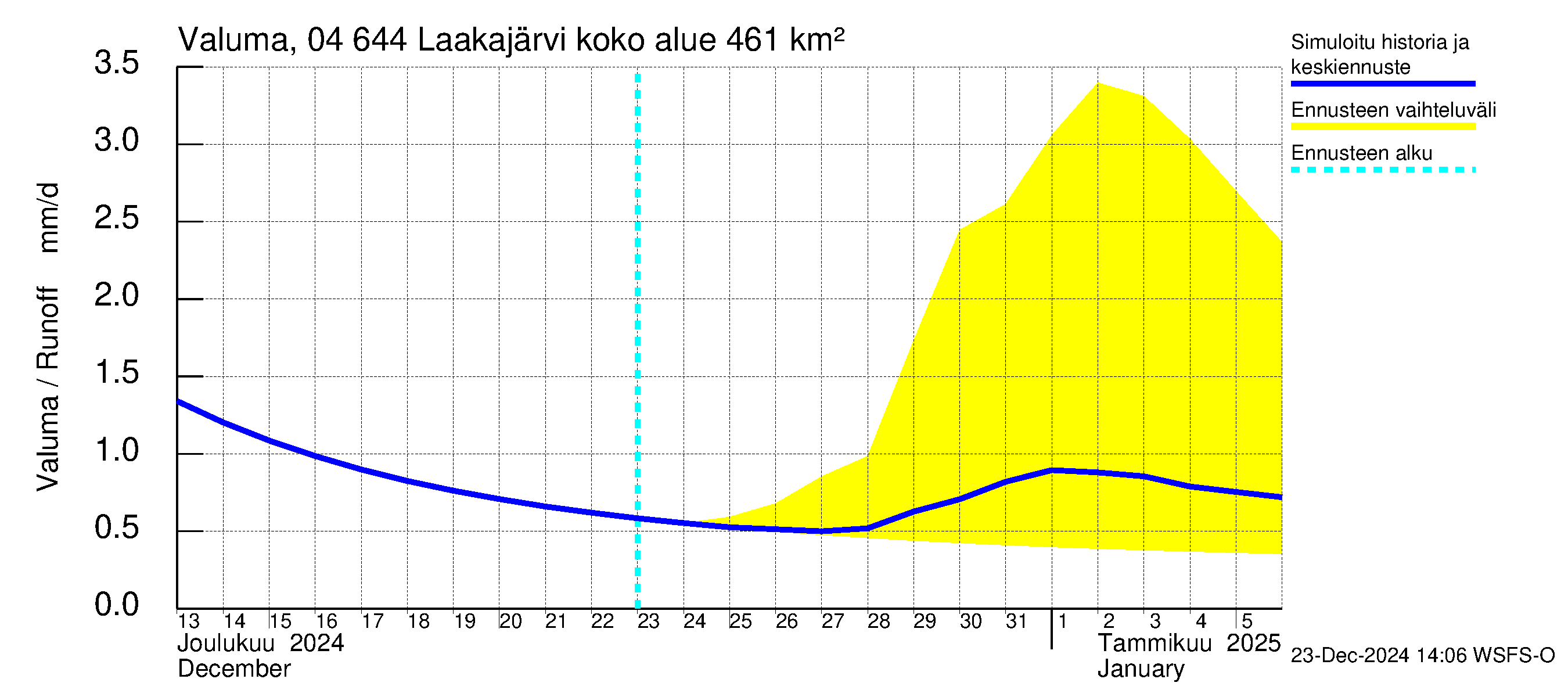 Vuoksen vesistöalue - Laakajärvi: Valuma