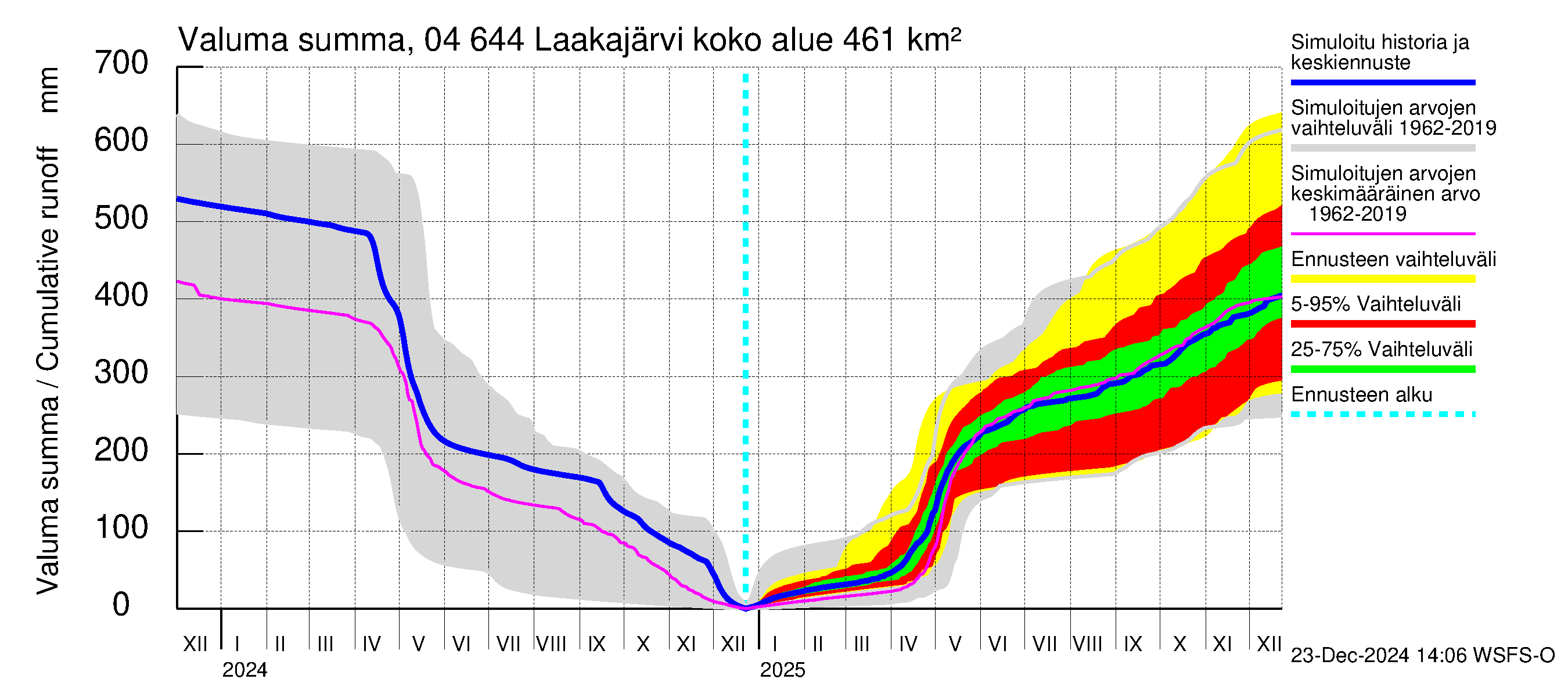 Vuoksen vesistöalue - Laakajärvi: Valuma - summa