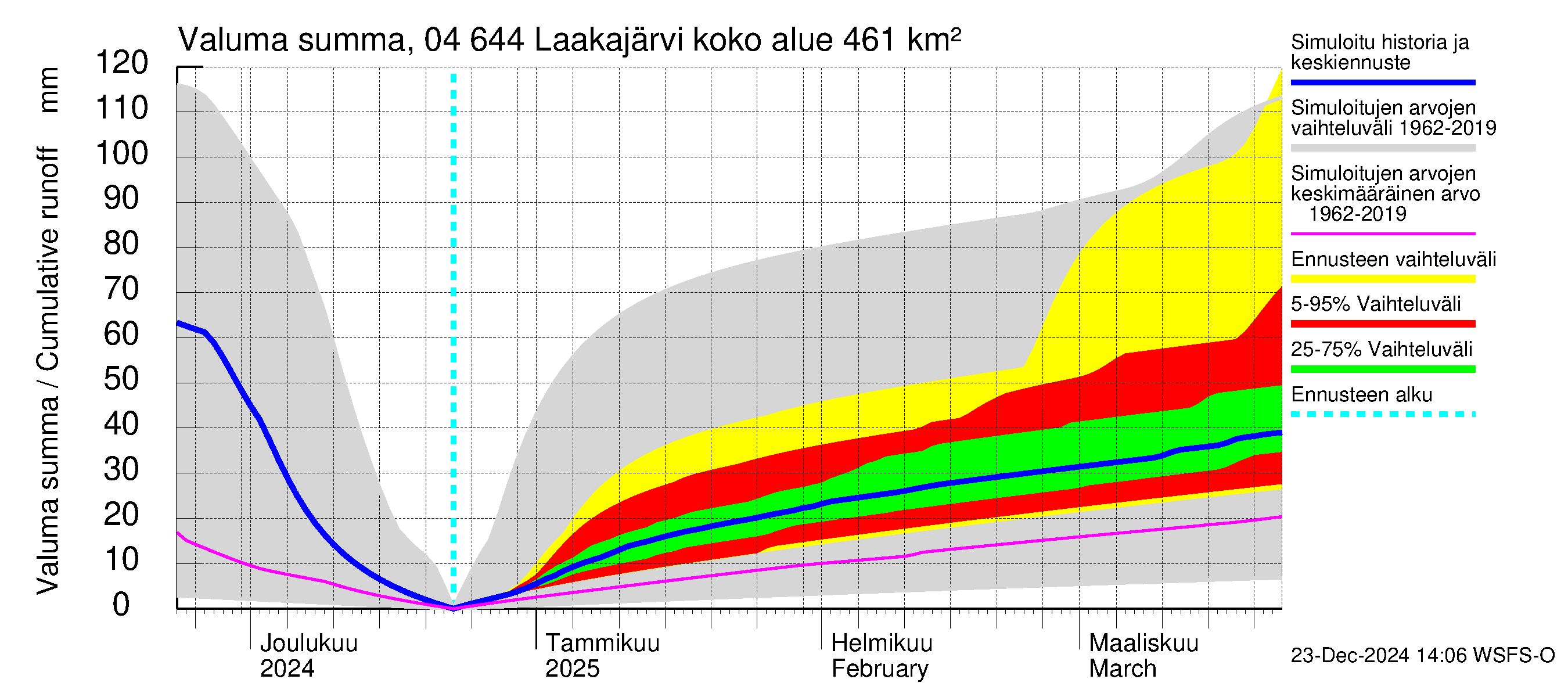 Vuoksen vesistöalue - Laakajärvi: Valuma - summa