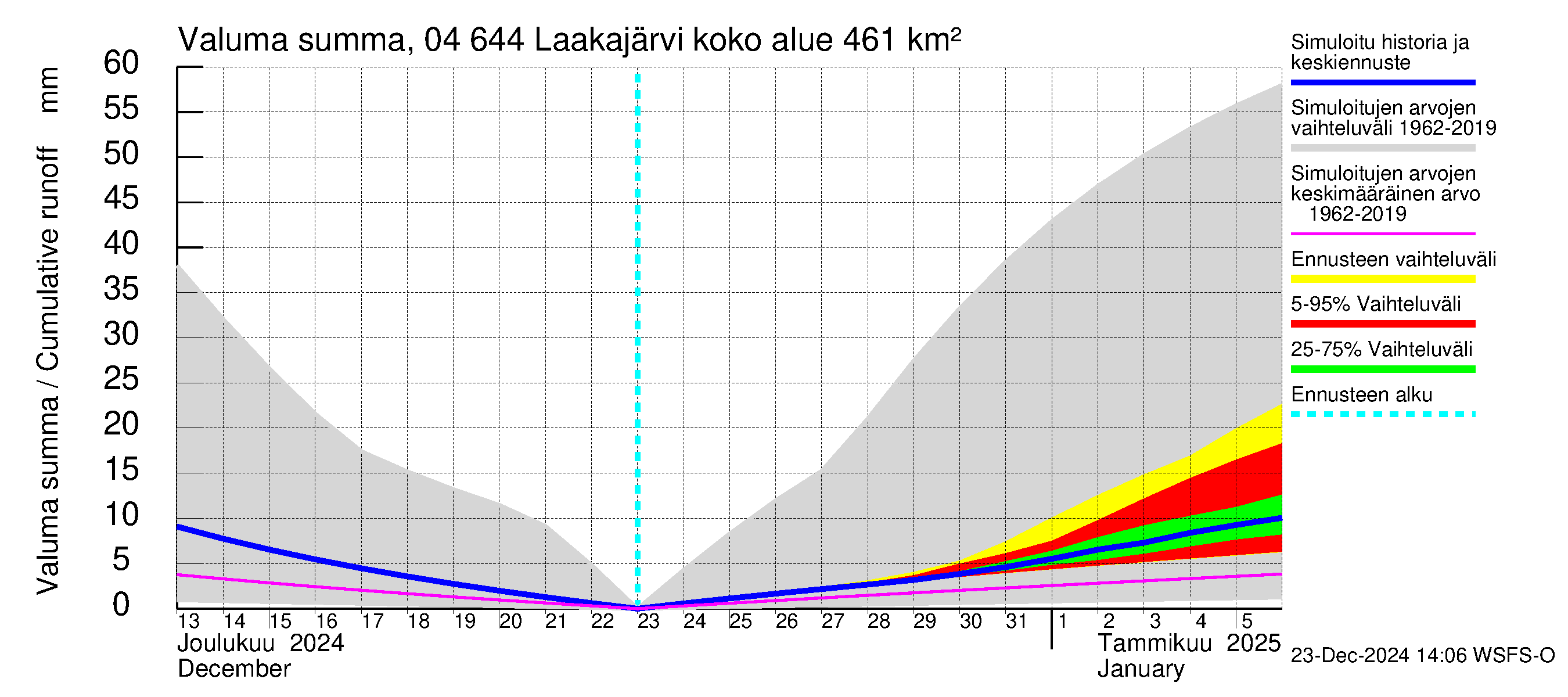 Vuoksen vesistöalue - Laakajärvi: Valuma - summa