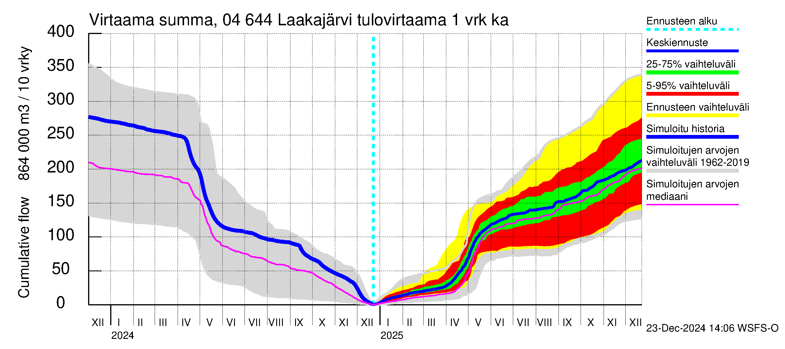 Vuoksen vesistöalue - Laakajärvi: Tulovirtaama - summa