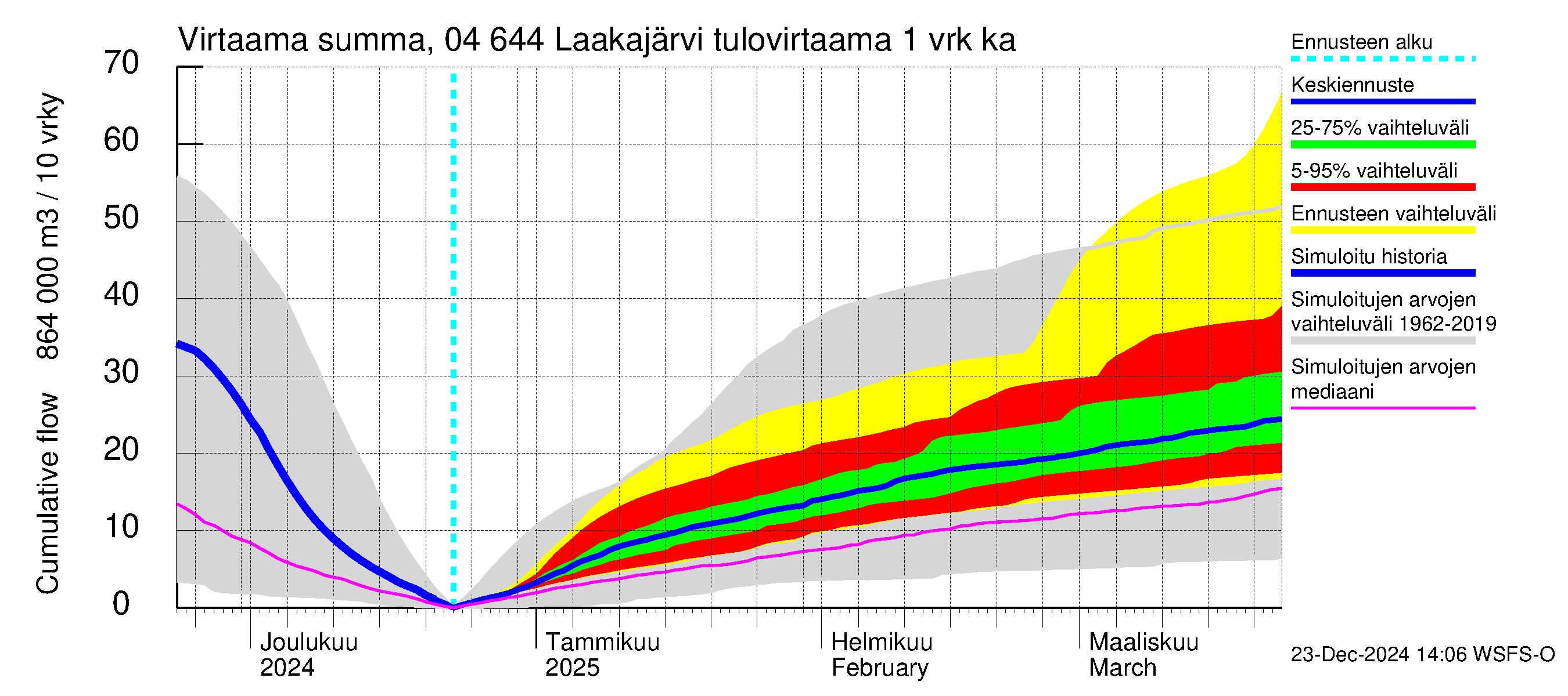 Vuoksen vesistöalue - Laakajärvi: Tulovirtaama - summa