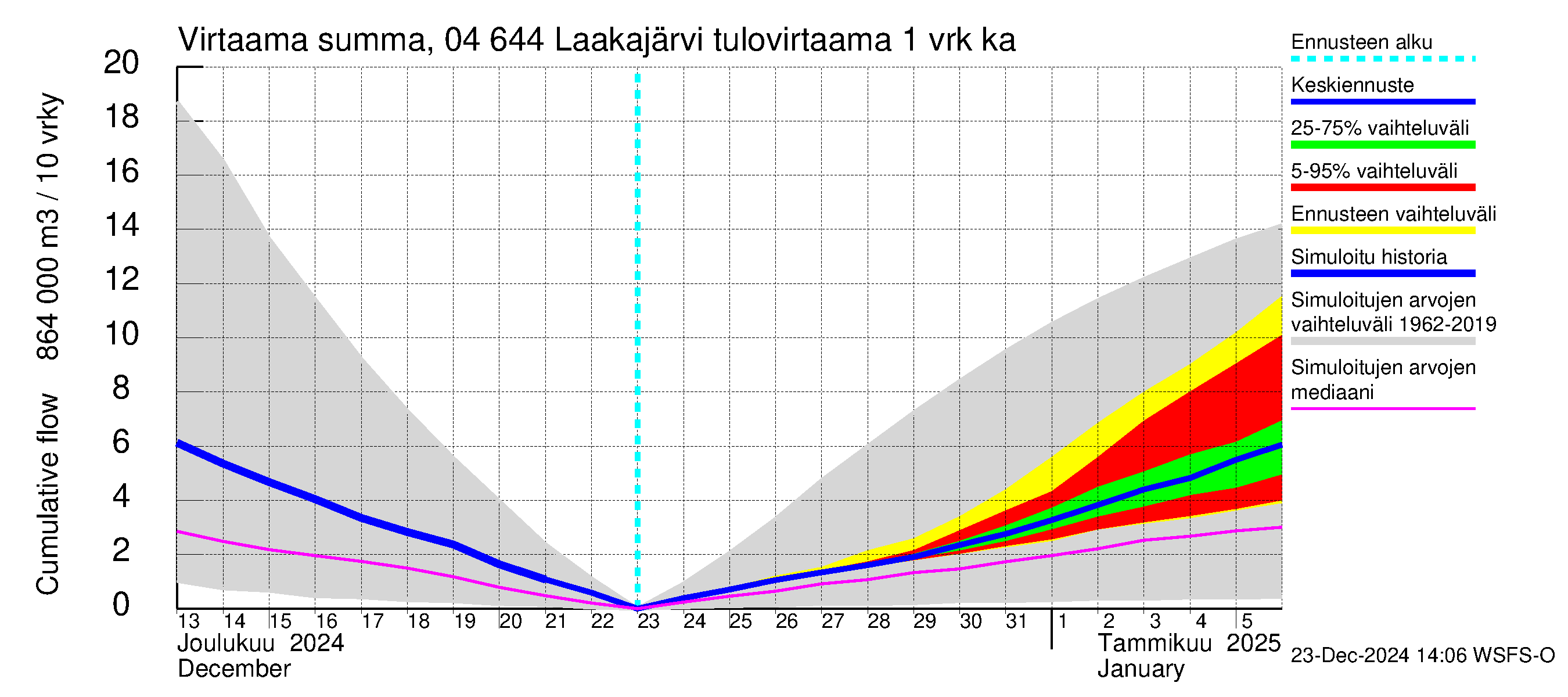 Vuoksen vesistöalue - Laakajärvi: Tulovirtaama - summa