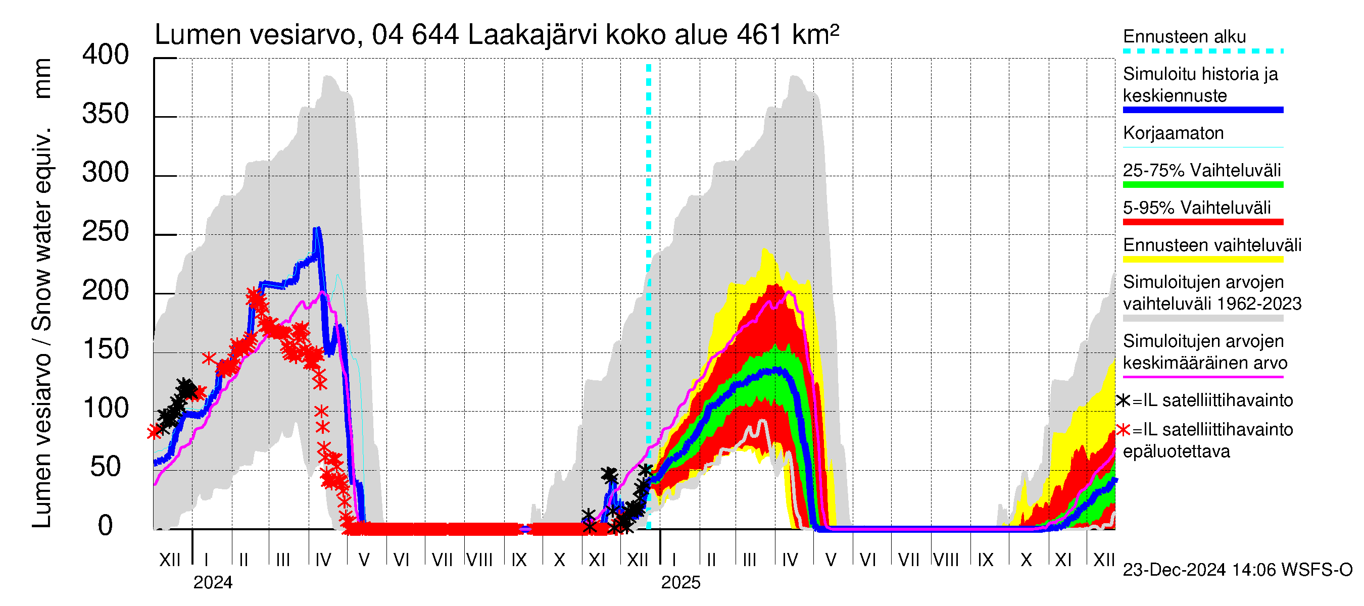 Vuoksen vesistöalue - Laakajärvi: Lumen vesiarvo