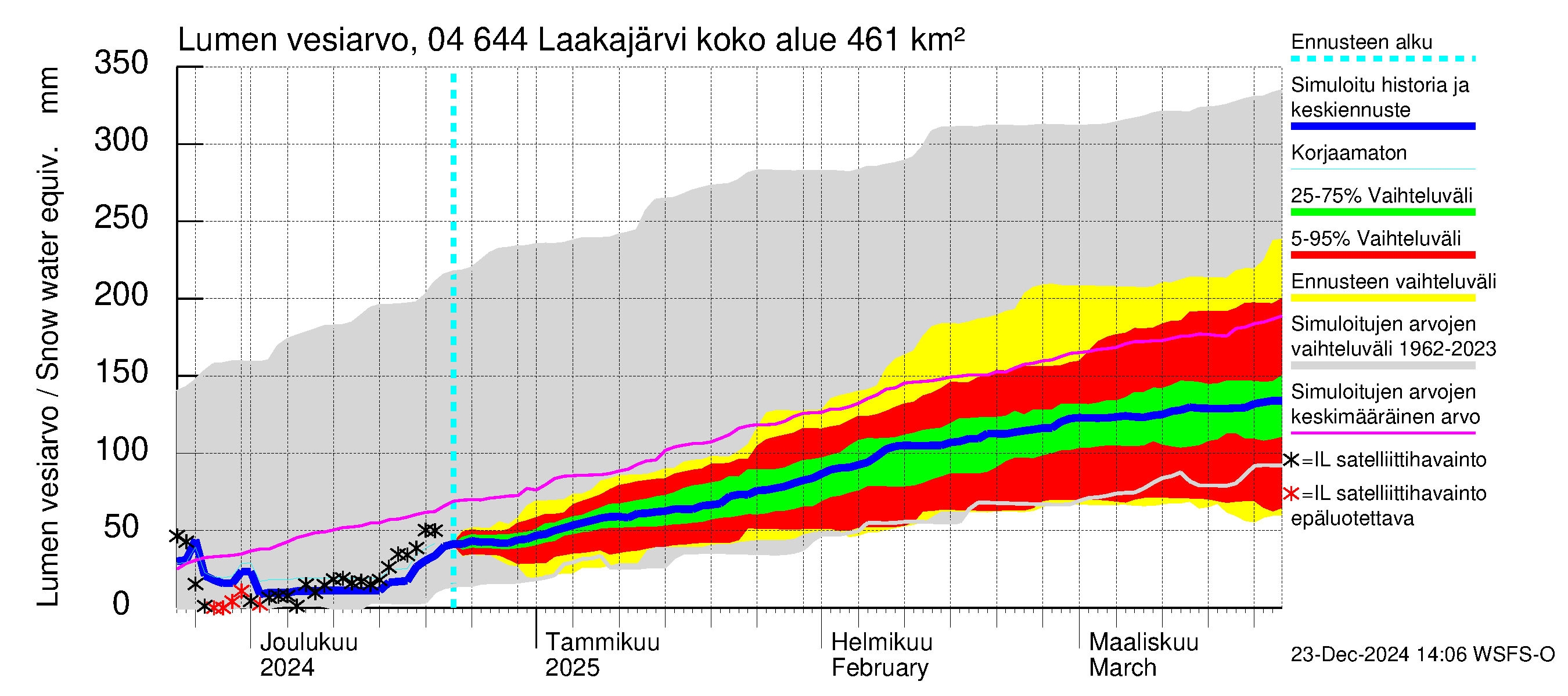 Vuoksen vesistöalue - Laakajärvi: Lumen vesiarvo