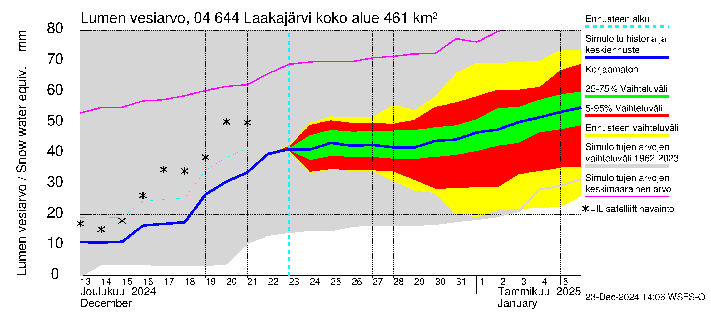 Vuoksen vesistöalue - Laakajärvi: Lumen vesiarvo