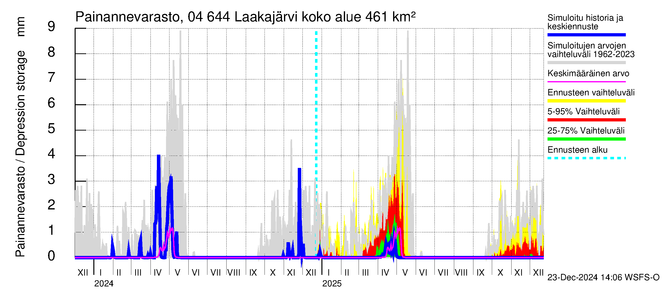 Vuoksen vesistöalue - Laakajärvi: Painannevarasto