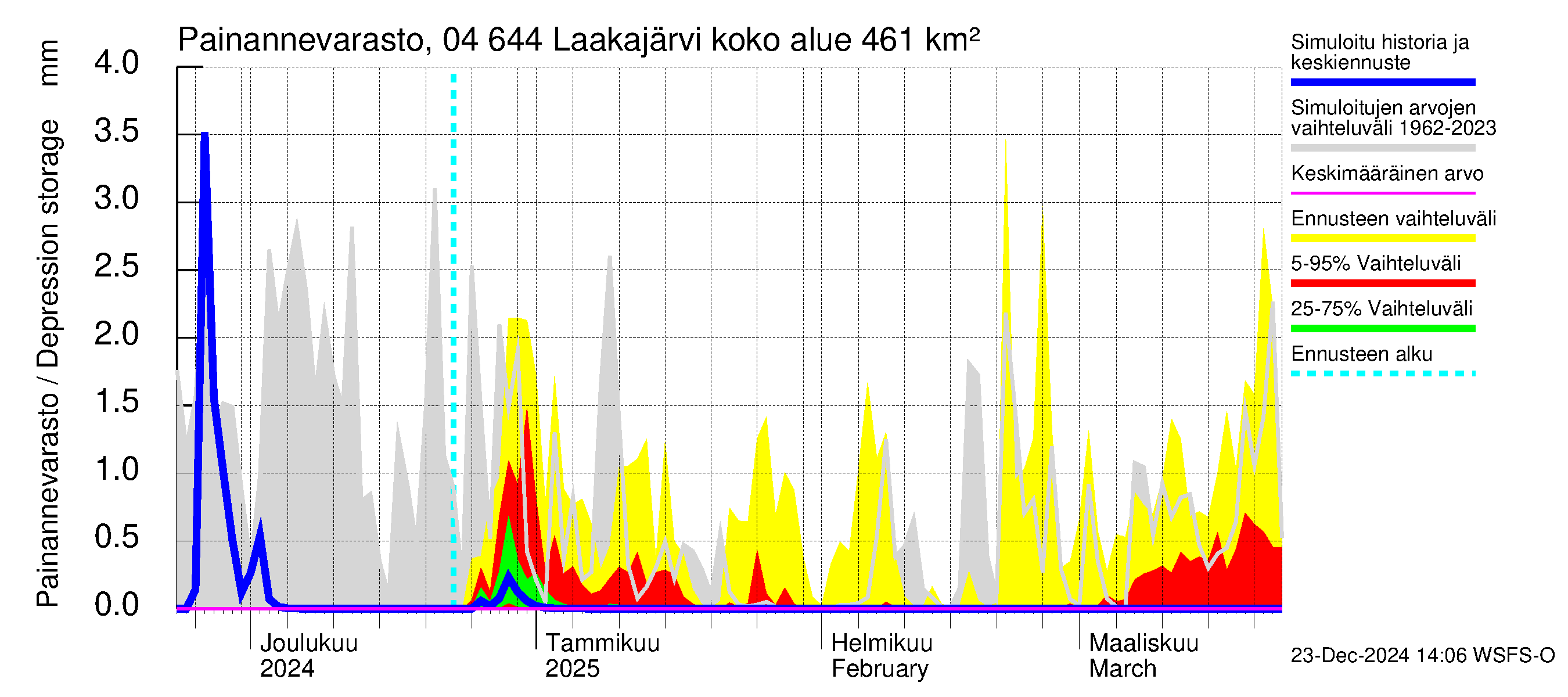 Vuoksen vesistöalue - Laakajärvi: Painannevarasto