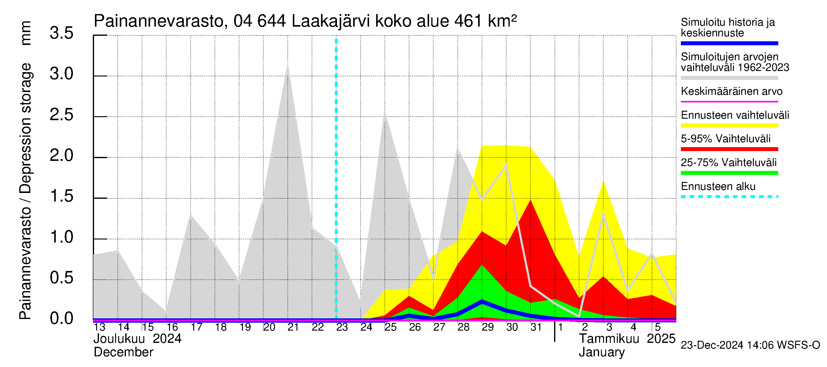 Vuoksen vesistöalue - Laakajärvi: Painannevarasto