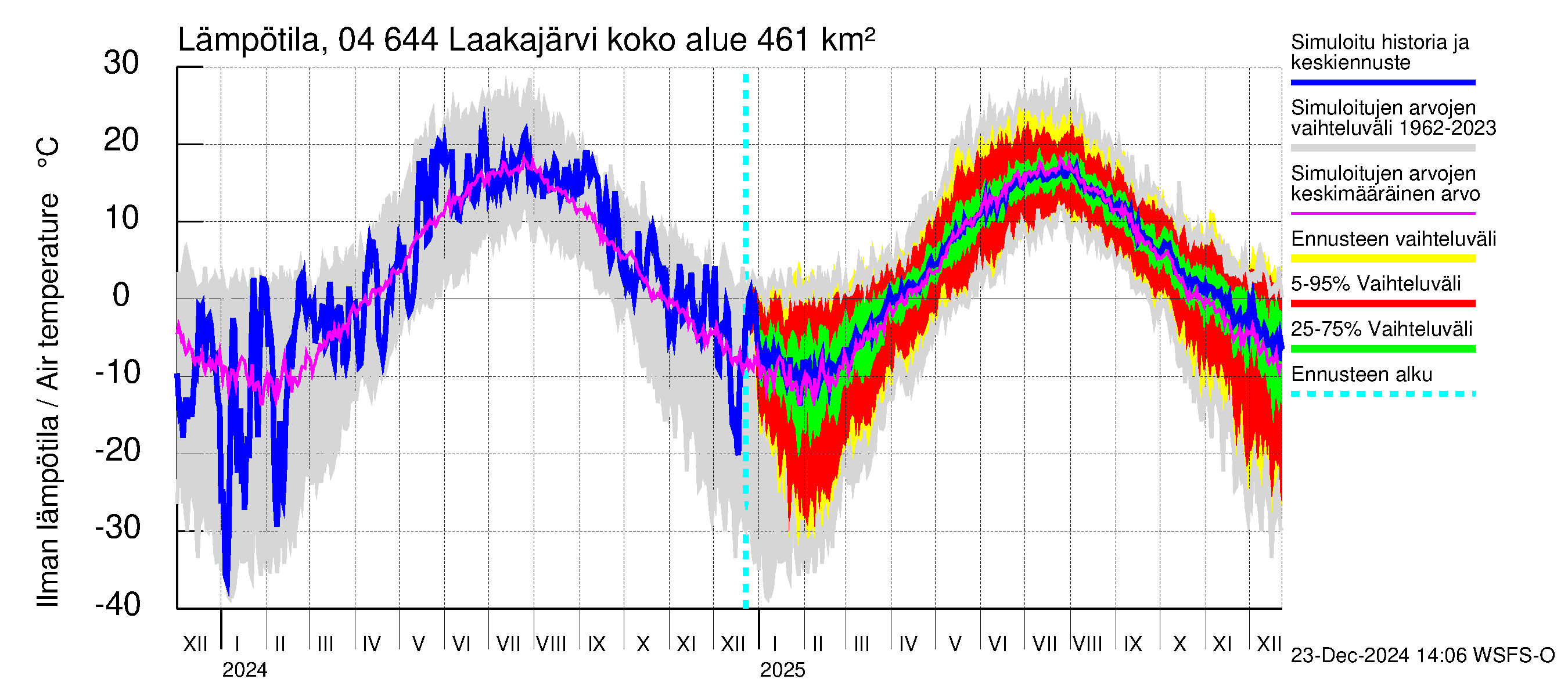 Vuoksen vesistöalue - Laakajärvi: Ilman lämpötila