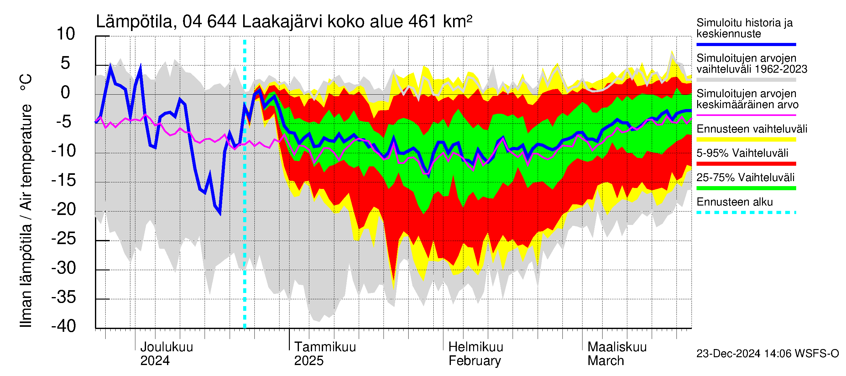 Vuoksen vesistöalue - Laakajärvi: Ilman lämpötila