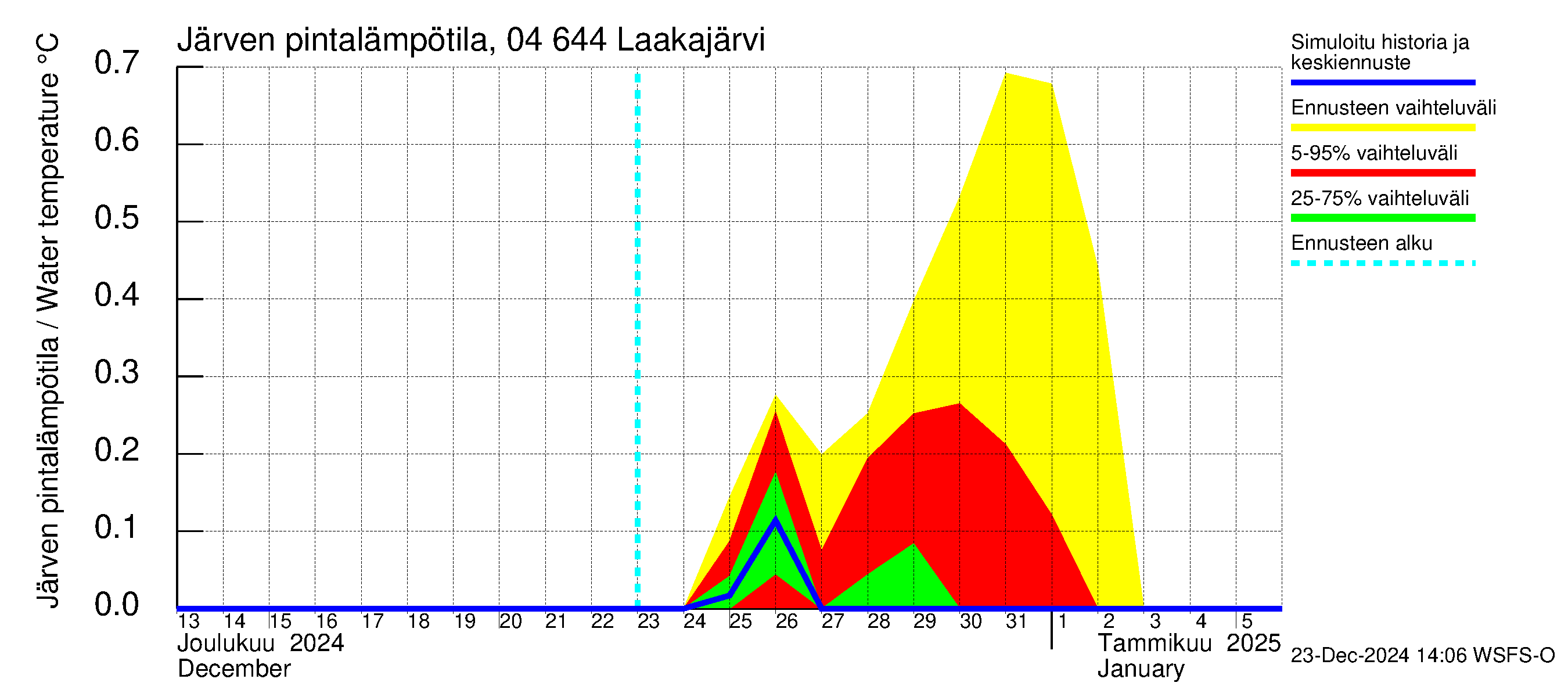 Vuoksen vesistöalue - Laakajärvi: Järven pintalämpötila