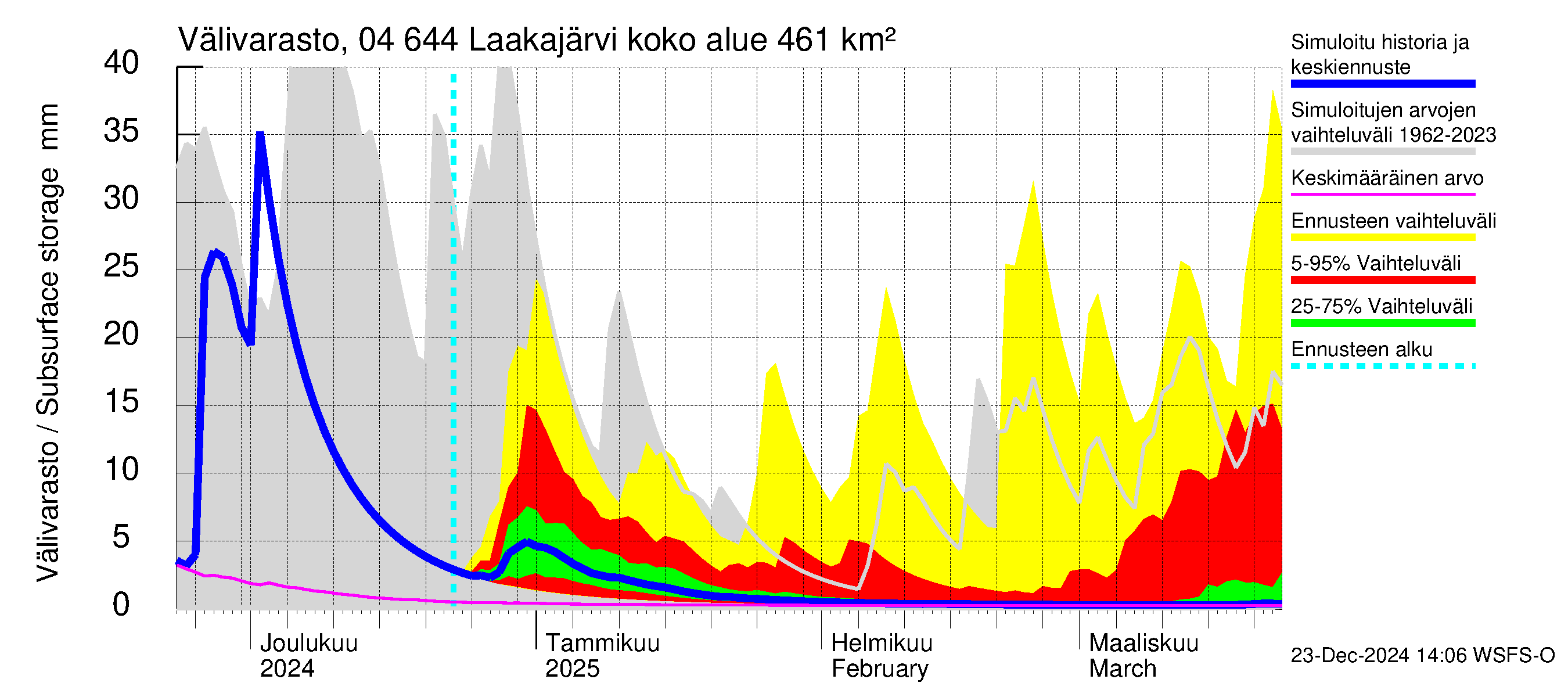 Vuoksen vesistöalue - Laakajärvi: Välivarasto