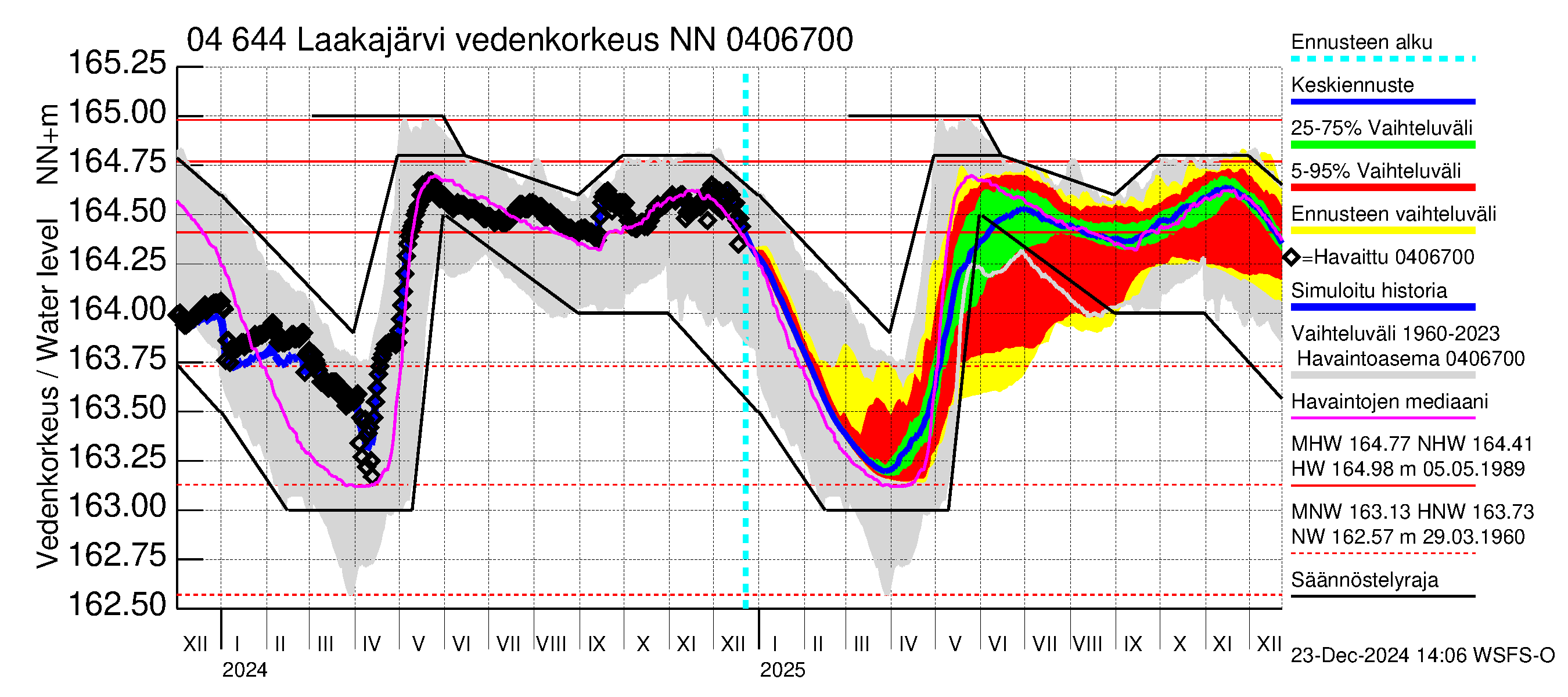 Vuoksen vesistöalue - Laakajärvi: Vedenkorkeus - jakaumaennuste