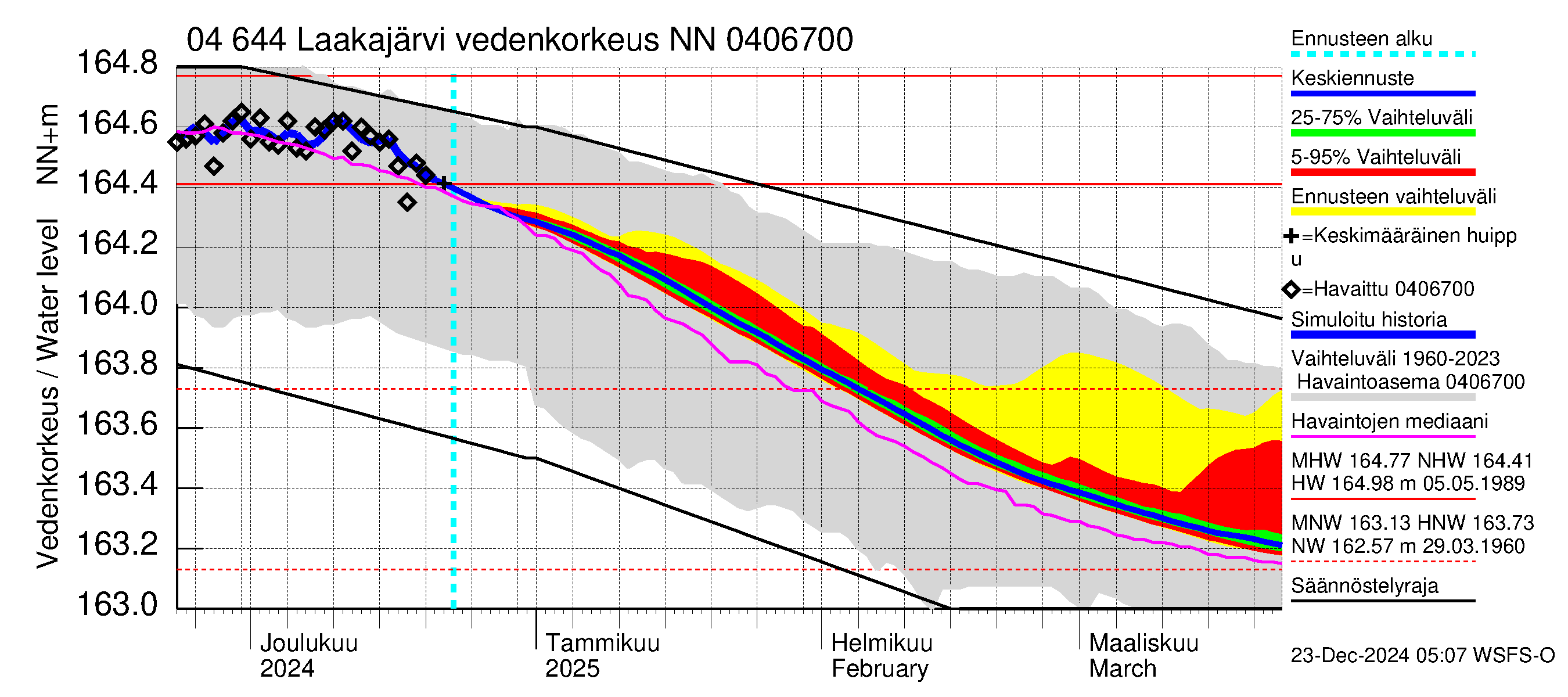 Vuoksen vesistöalue - Laakajärvi: Vedenkorkeus - jakaumaennuste