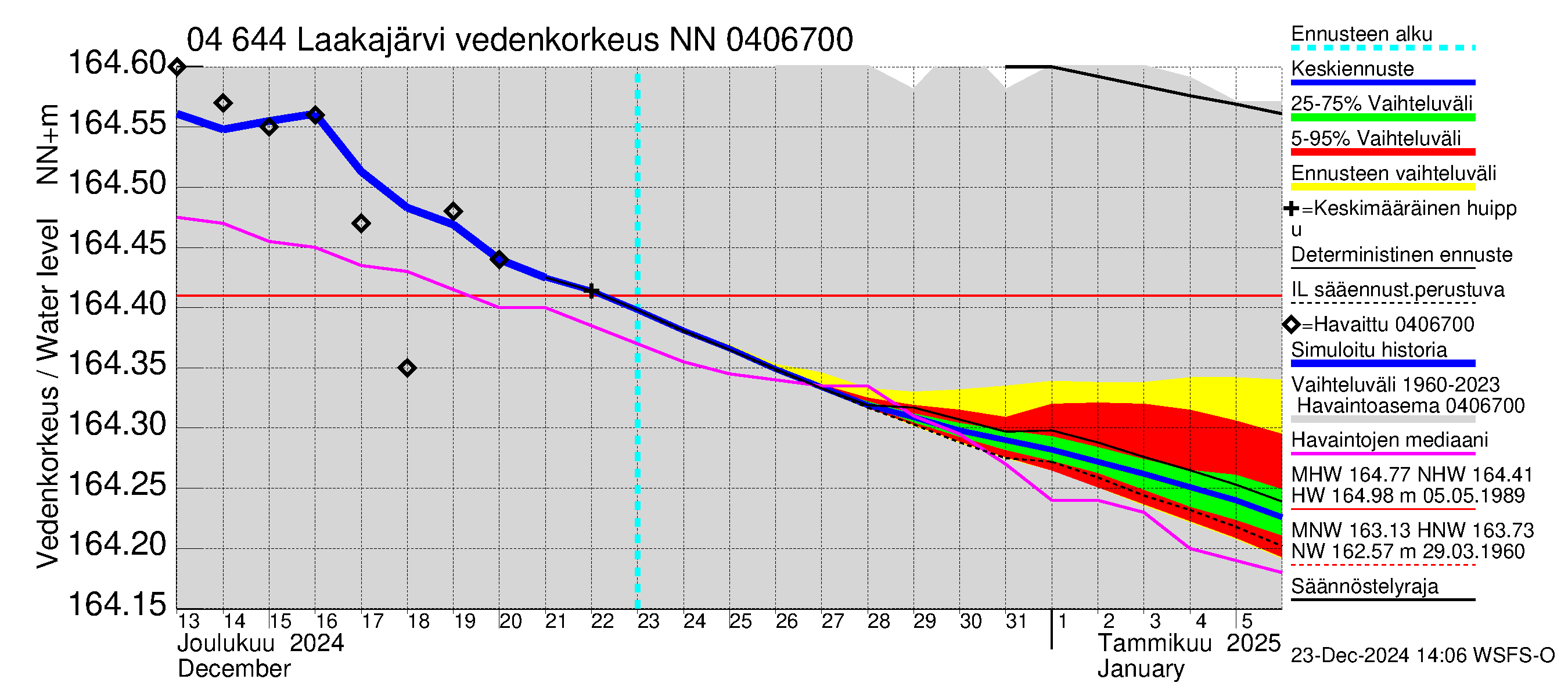 Vuoksen vesistöalue - Laakajärvi: Vedenkorkeus - jakaumaennuste