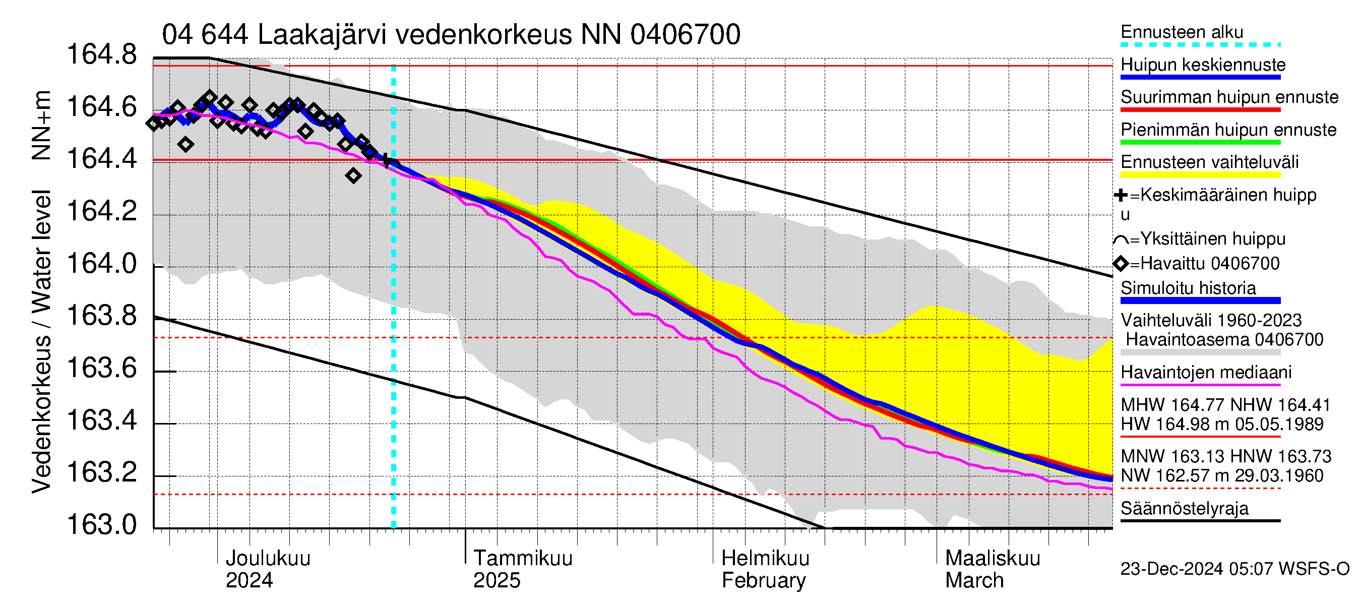 Vuoksen vesistöalue - Laakajärvi: Vedenkorkeus - huippujen keski- ja ääriennusteet