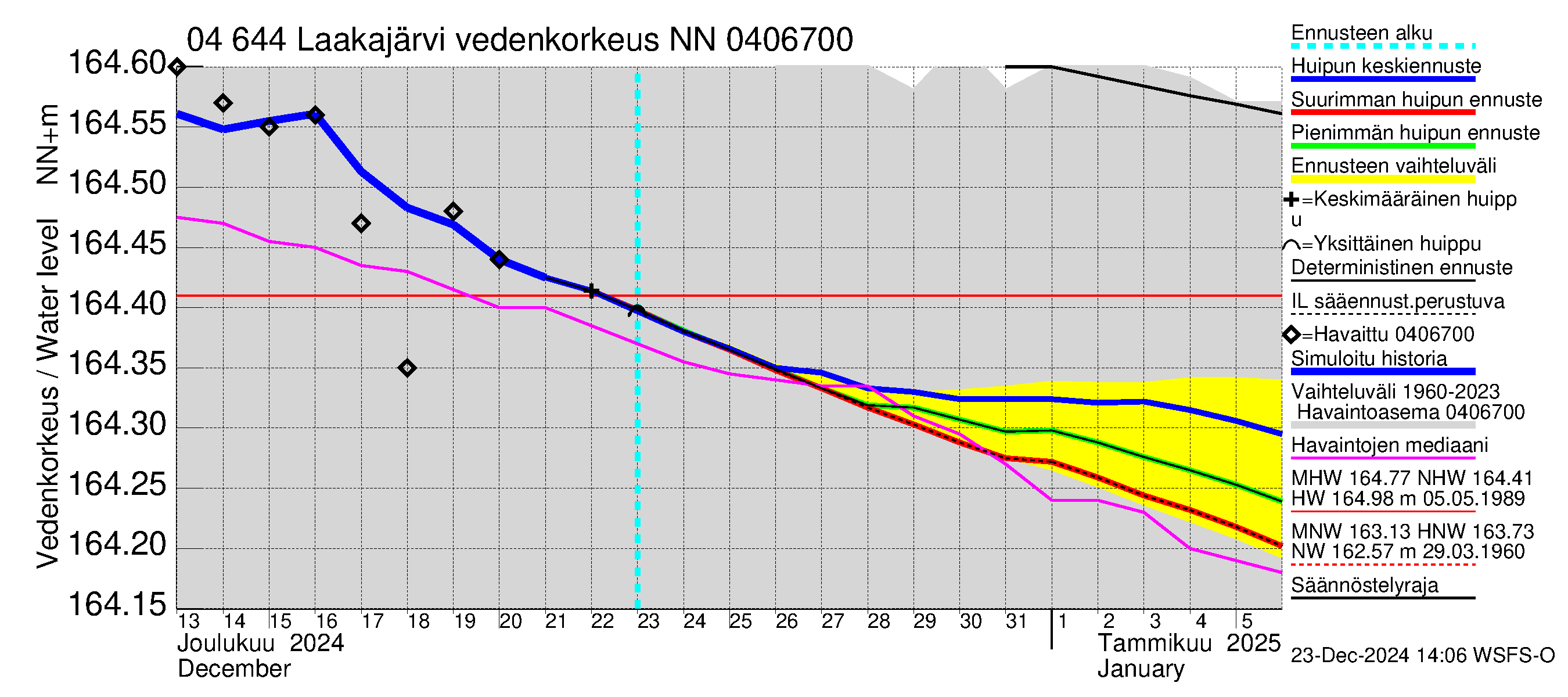 Vuoksen vesistöalue - Laakajärvi: Vedenkorkeus - huippujen keski- ja ääriennusteet