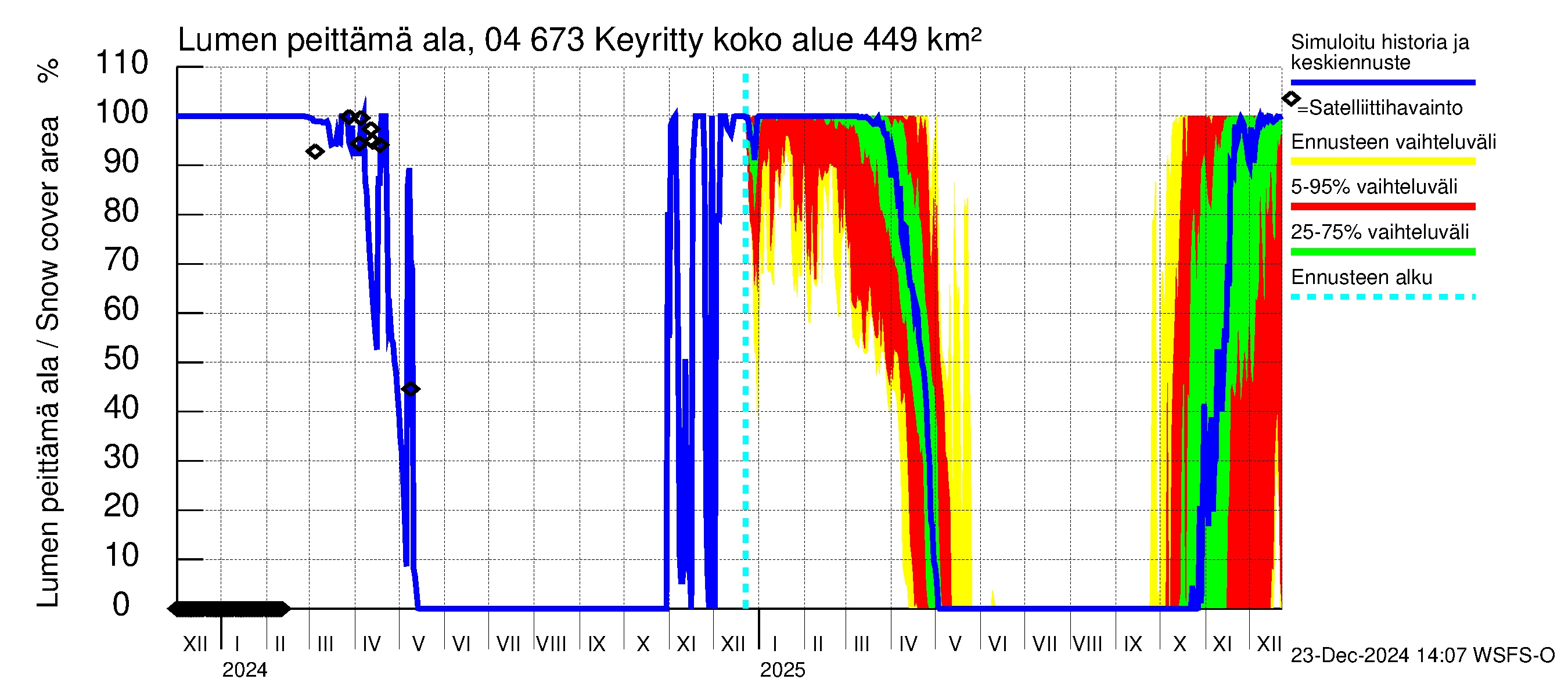 Vuoksen vesistöalue - Keyritty: Lumen peittämä ala