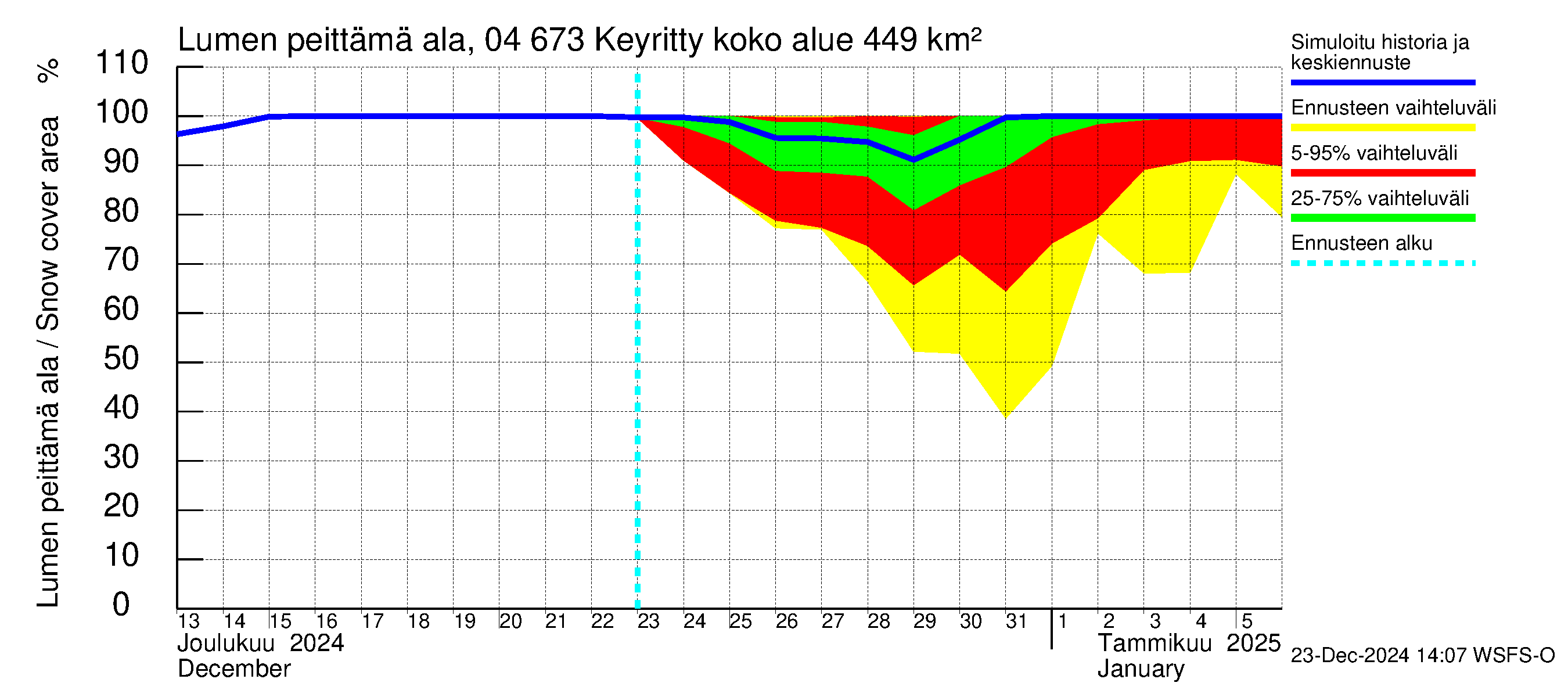 Vuoksen vesistöalue - Keyritty: Lumen peittämä ala