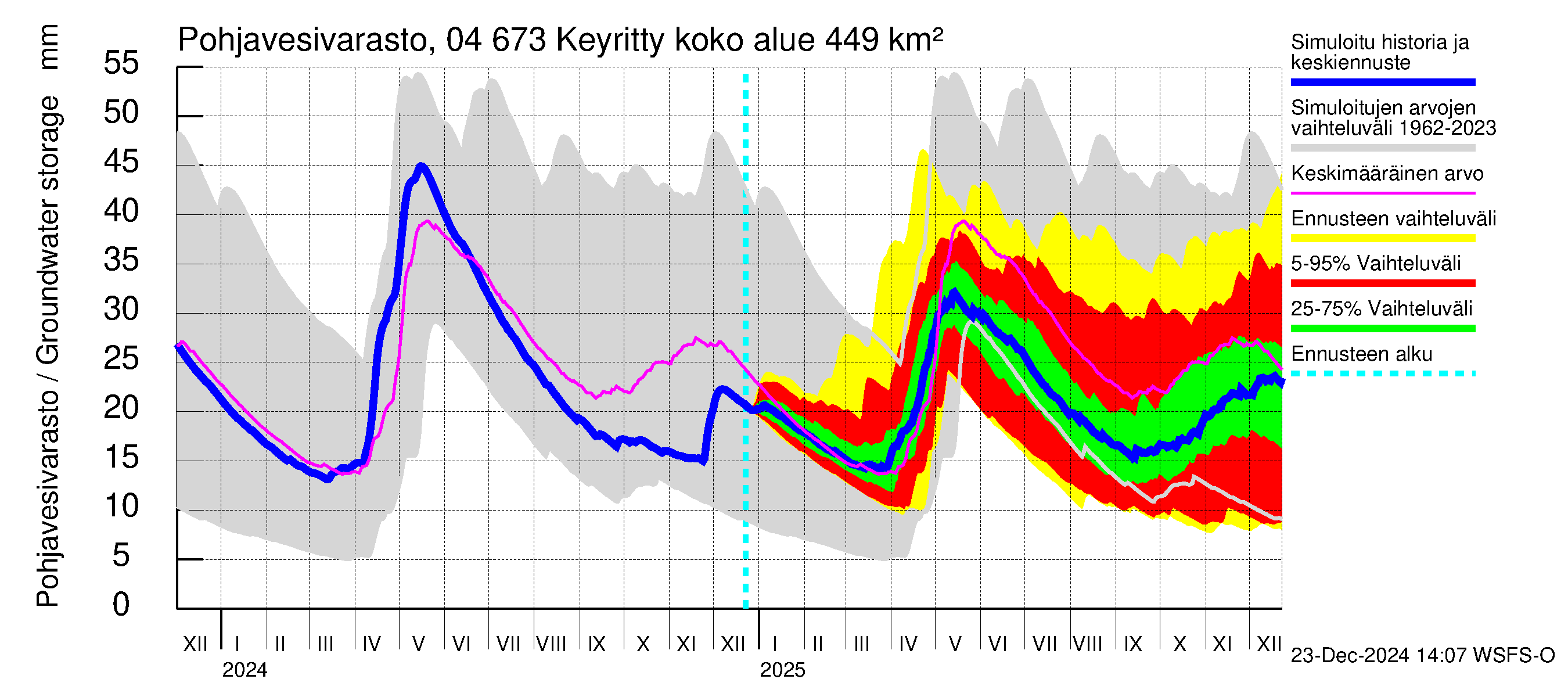 Vuoksen vesistöalue - Keyritty: Pohjavesivarasto