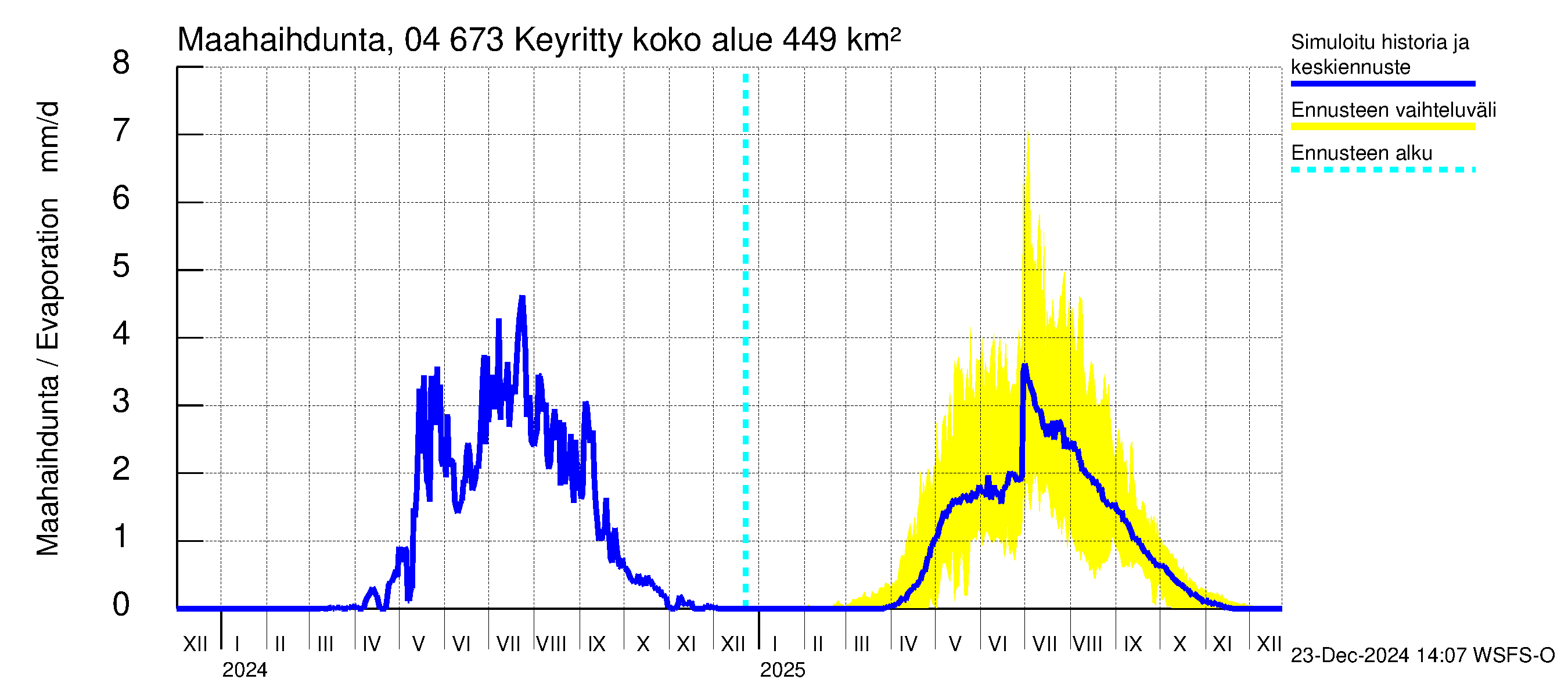 Vuoksen vesistöalue - Keyritty: Haihdunta maa-alueelta