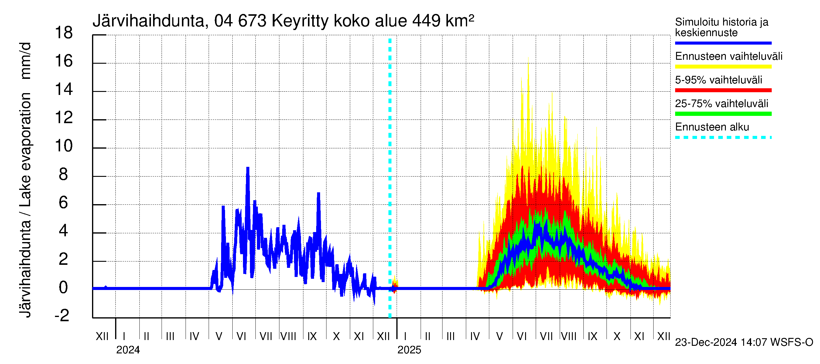 Vuoksen vesistöalue - Keyritty: Järvihaihdunta