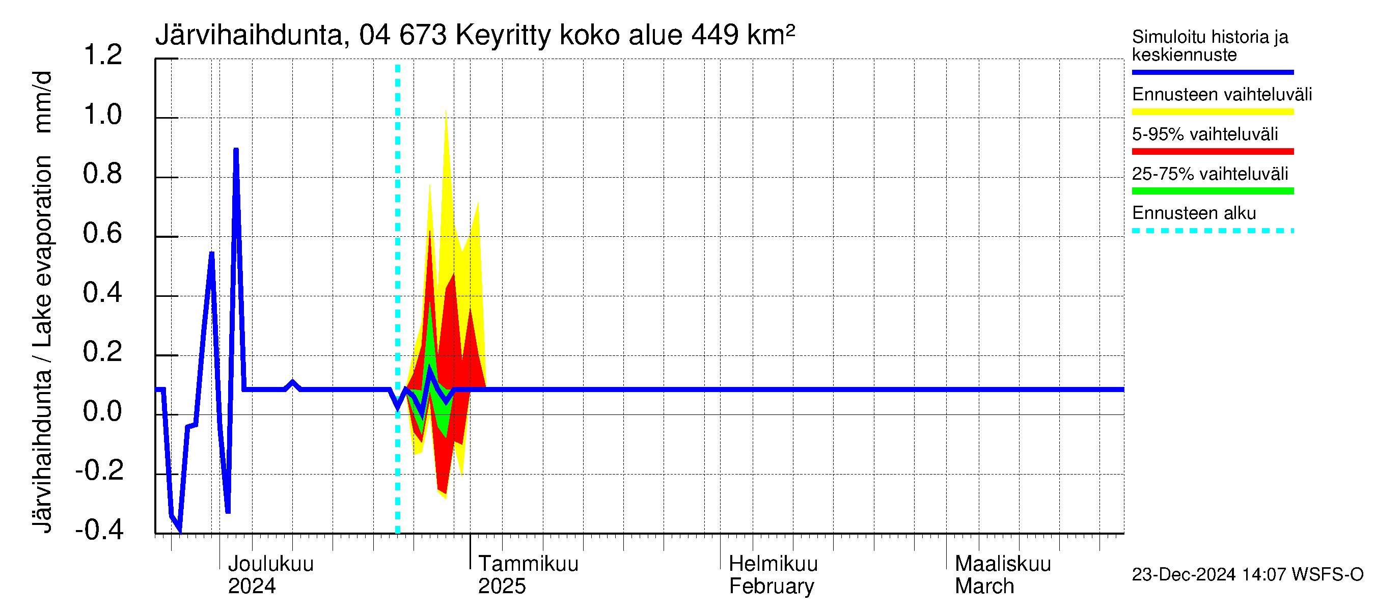 Vuoksen vesistöalue - Keyritty: Järvihaihdunta