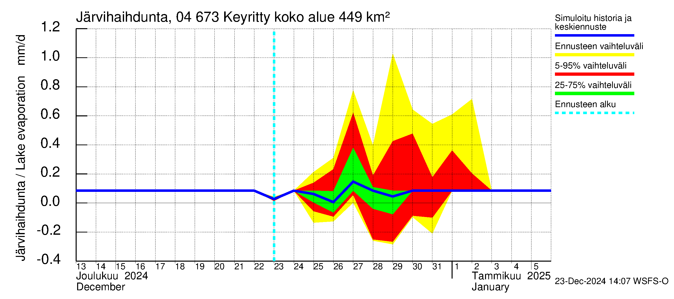 Vuoksen vesistöalue - Keyritty: Järvihaihdunta