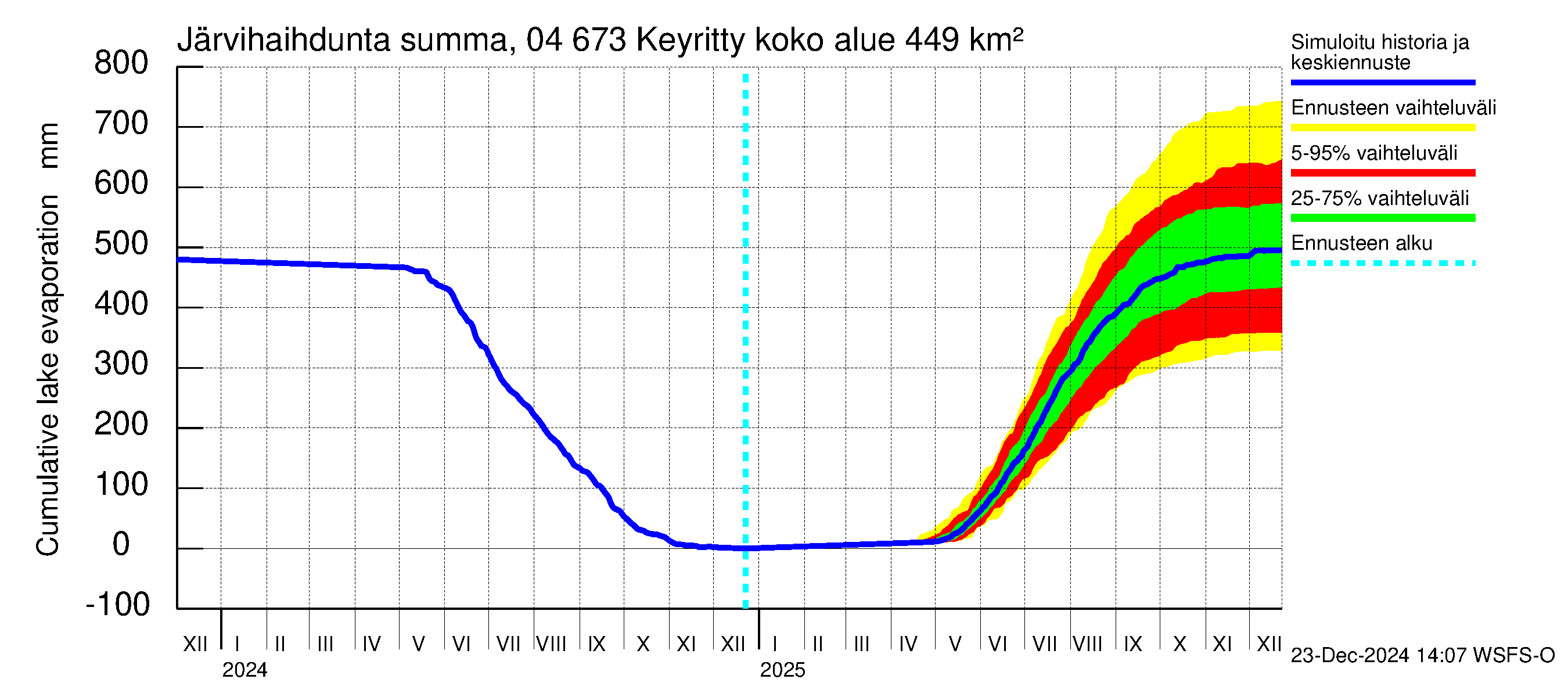 Vuoksen vesistöalue - Keyritty: Järvihaihdunta - summa