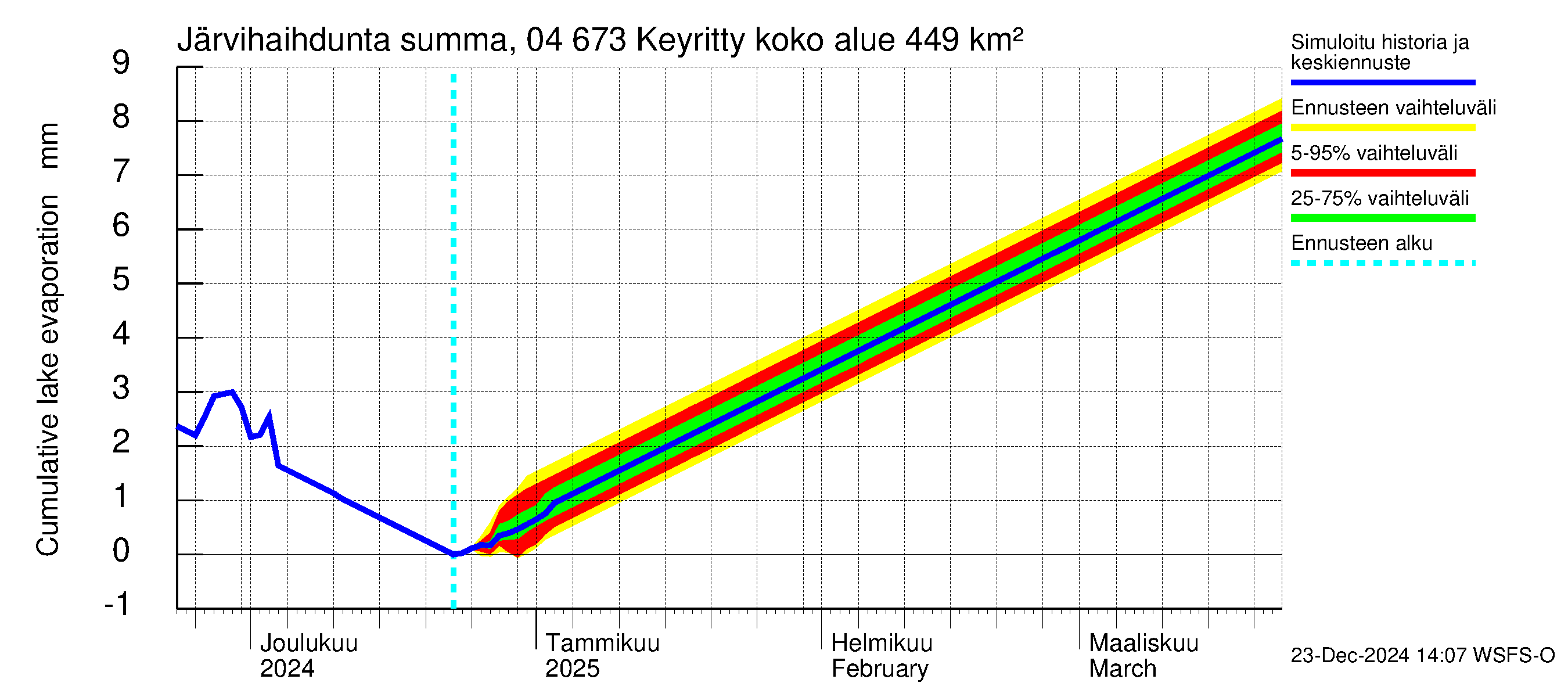 Vuoksen vesistöalue - Keyritty: Järvihaihdunta - summa