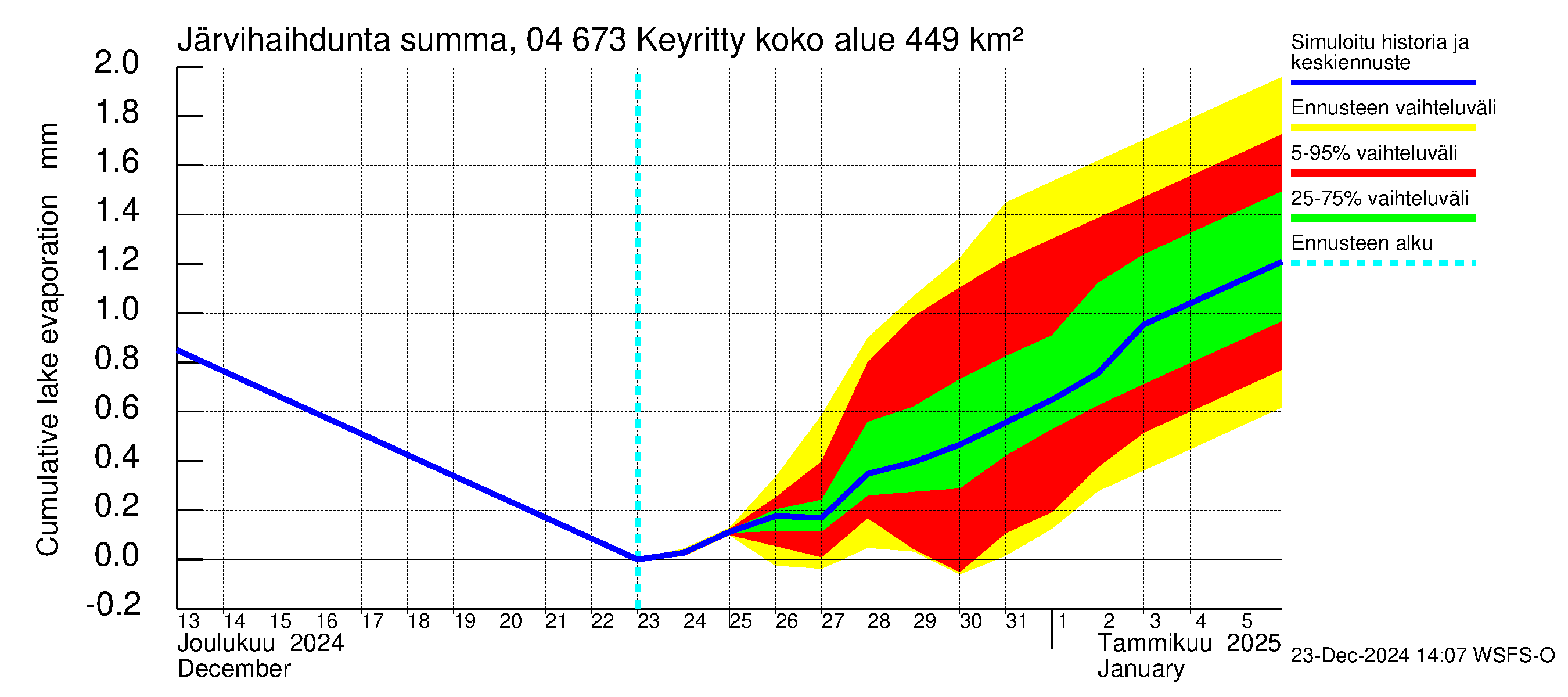 Vuoksen vesistöalue - Keyritty: Järvihaihdunta - summa