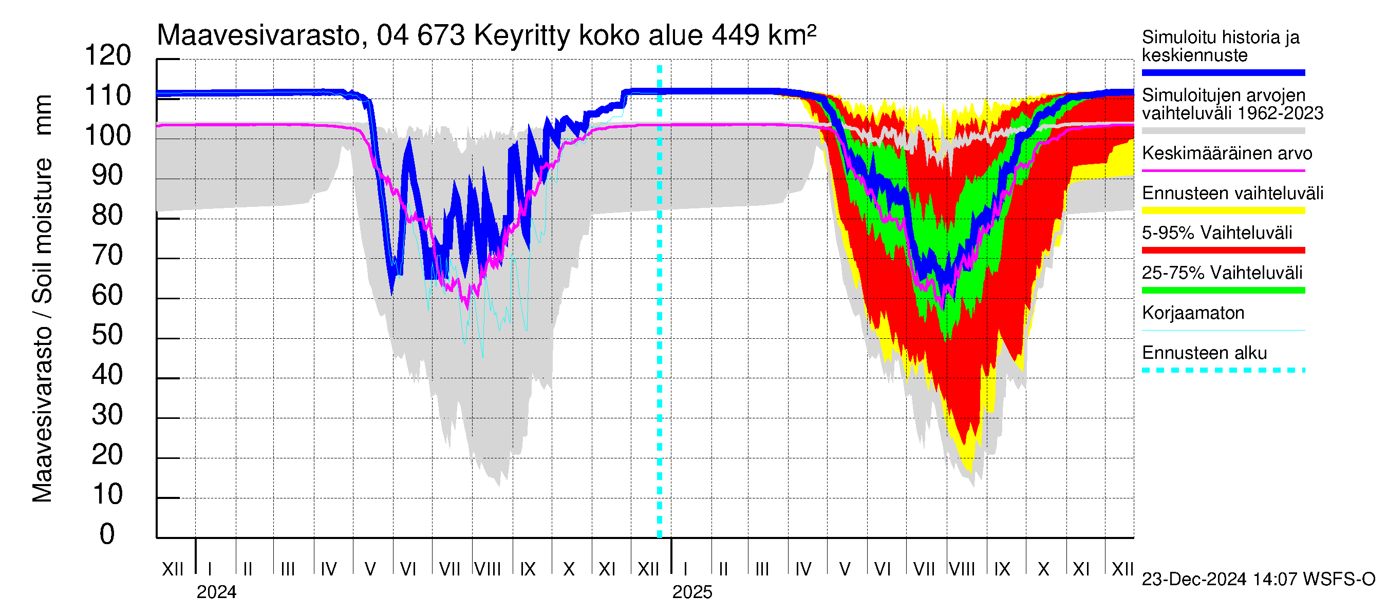 Vuoksen vesistöalue - Keyritty: Maavesivarasto