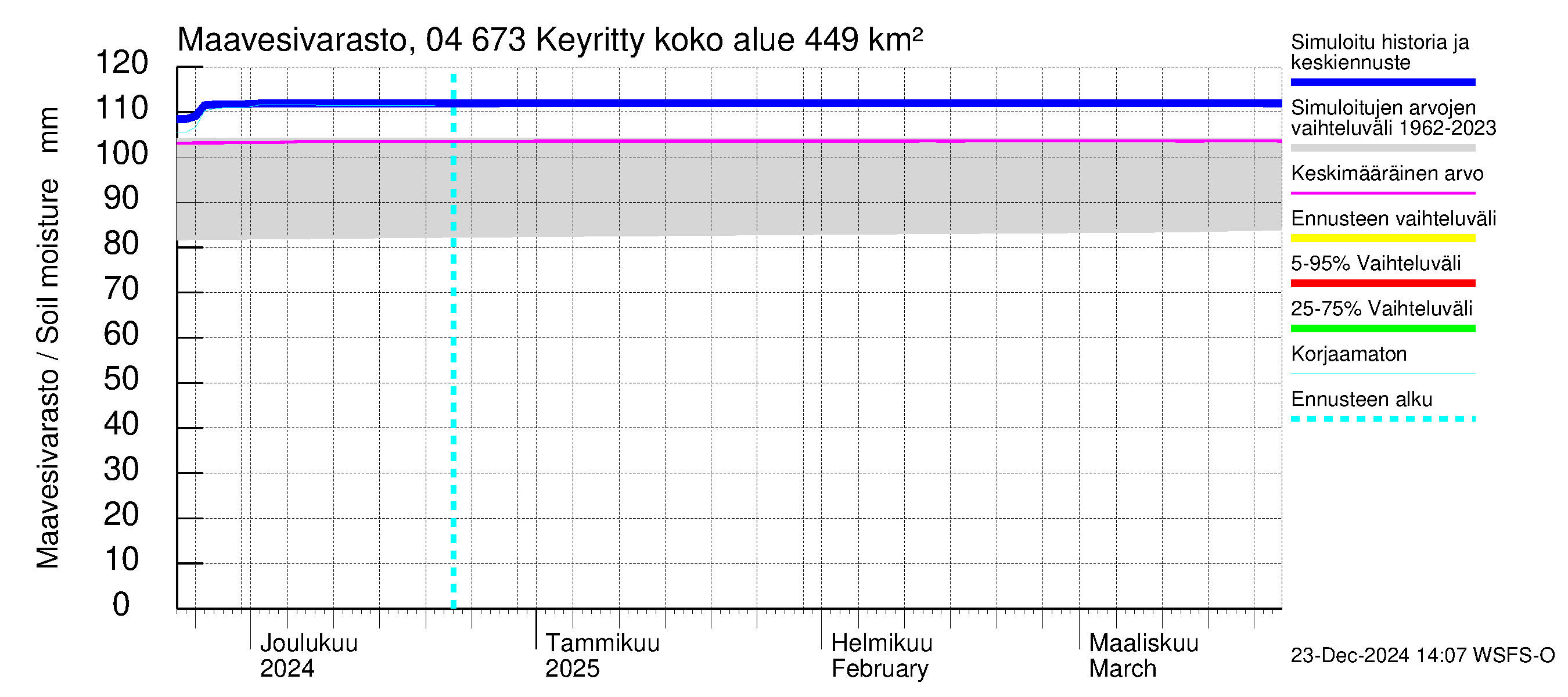 Vuoksen vesistöalue - Keyritty: Maavesivarasto