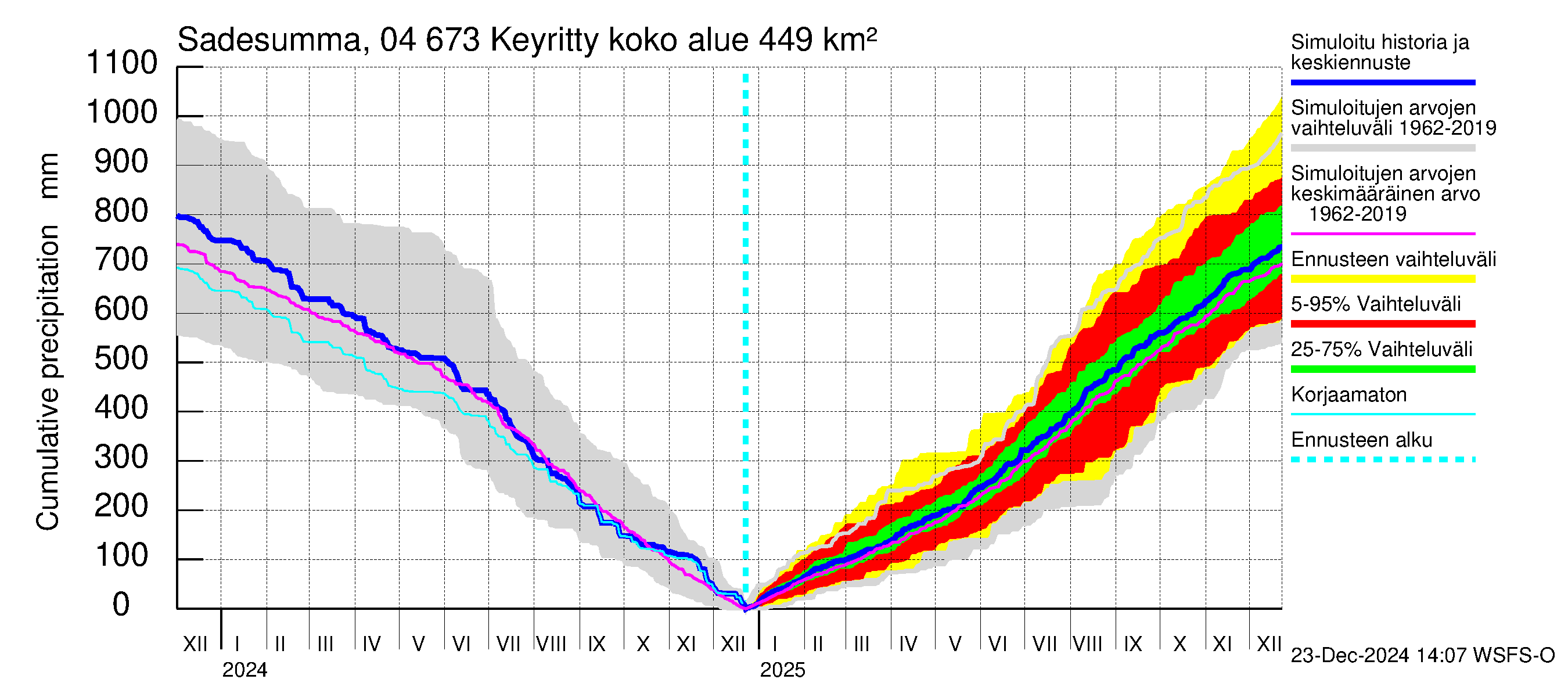 Vuoksen vesistöalue - Keyritty: Sade - summa