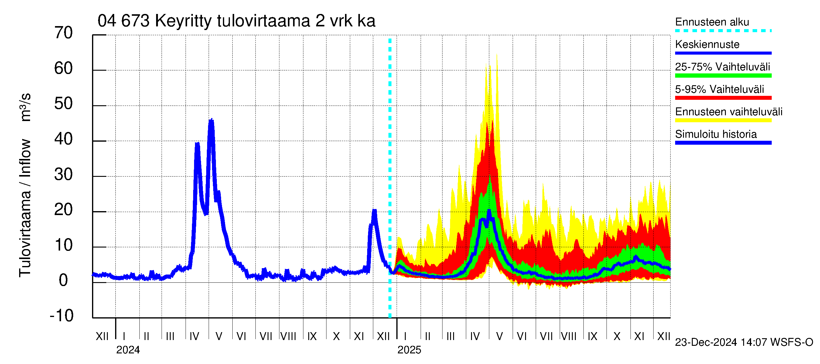 Vuoksen vesistöalue - Keyritty: Tulovirtaama (usean vuorokauden liukuva keskiarvo) - jakaumaennuste