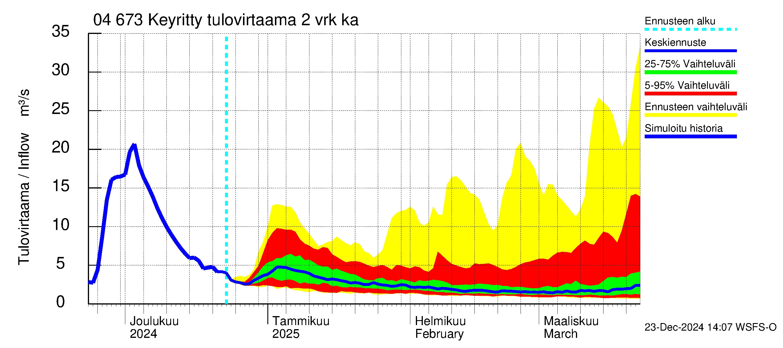 Vuoksen vesistöalue - Keyritty: Tulovirtaama (usean vuorokauden liukuva keskiarvo) - jakaumaennuste