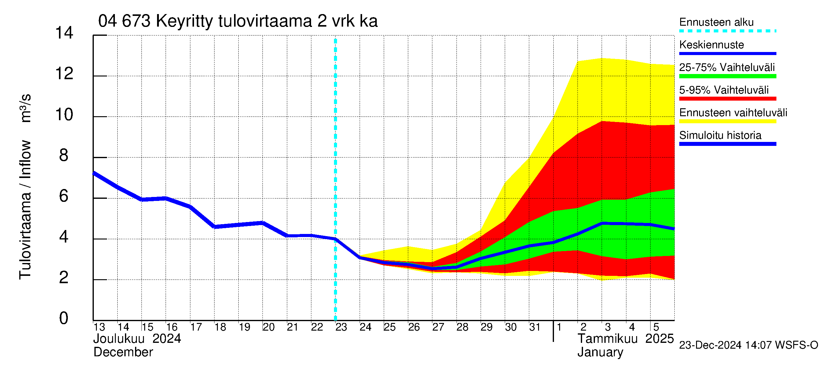 Vuoksen vesistöalue - Keyritty: Tulovirtaama (usean vuorokauden liukuva keskiarvo) - jakaumaennuste