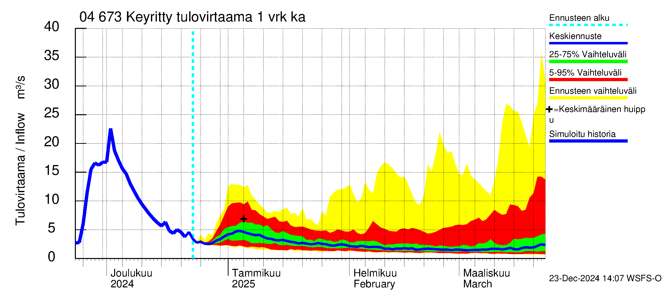 Vuoksen vesistöalue - Keyritty: Tulovirtaama - jakaumaennuste