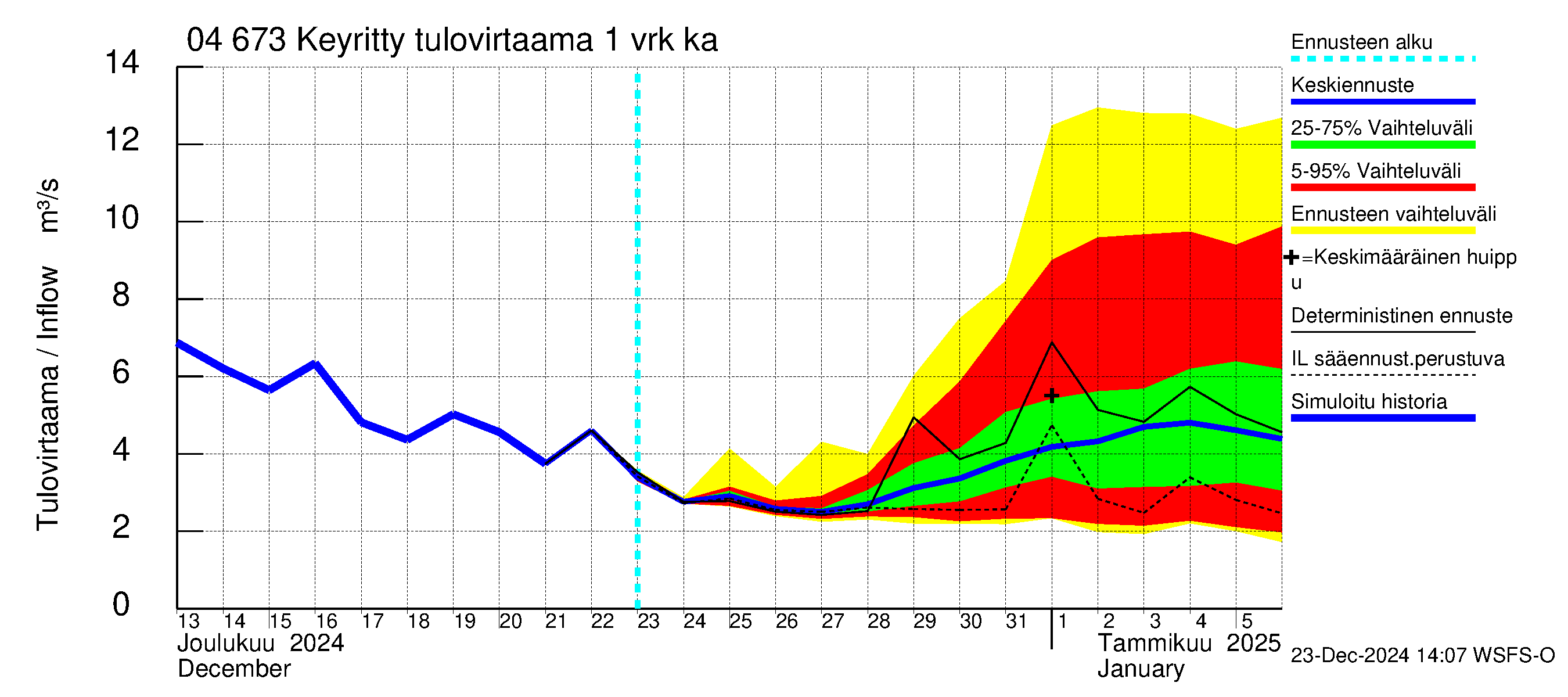 Vuoksen vesistöalue - Keyritty: Tulovirtaama - jakaumaennuste