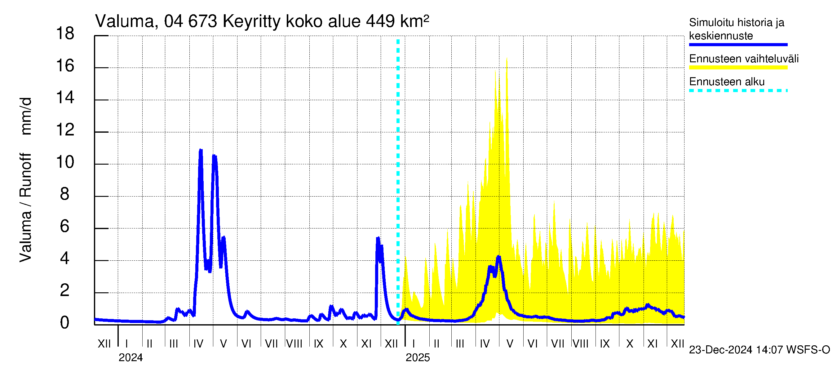 Vuoksen vesistöalue - Keyritty: Valuma