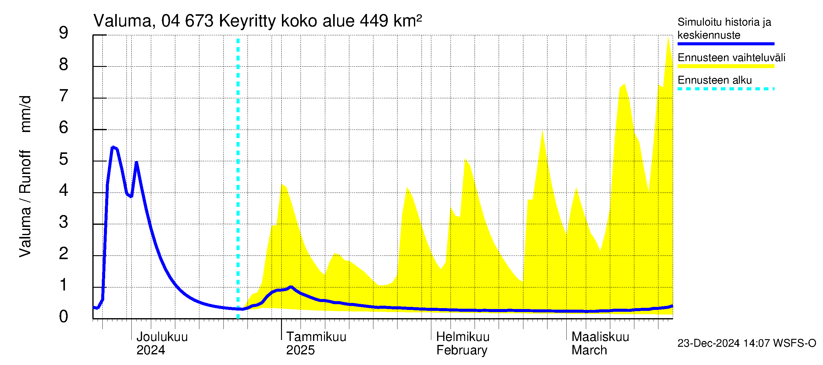 Vuoksen vesistöalue - Keyritty: Valuma